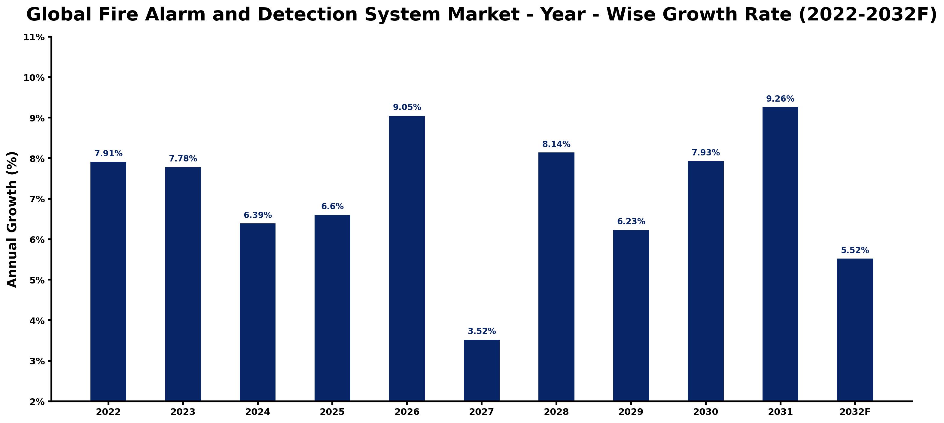 Global Fire Alarm and Detection System Market Year-wise Growth Rate and Key Drivers
