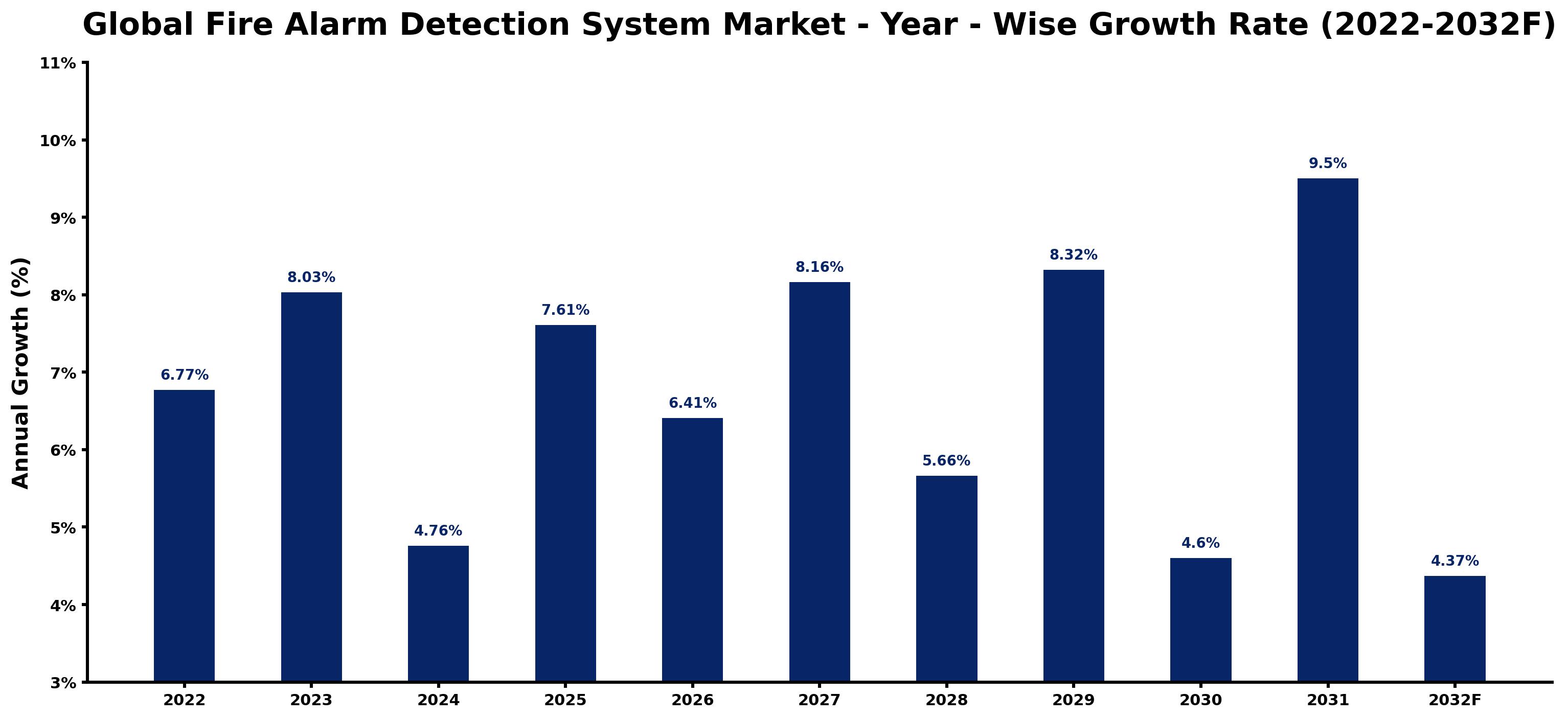 Global Fire Alarm Detection System Market Year-wise Growth Rate and Key Drivers