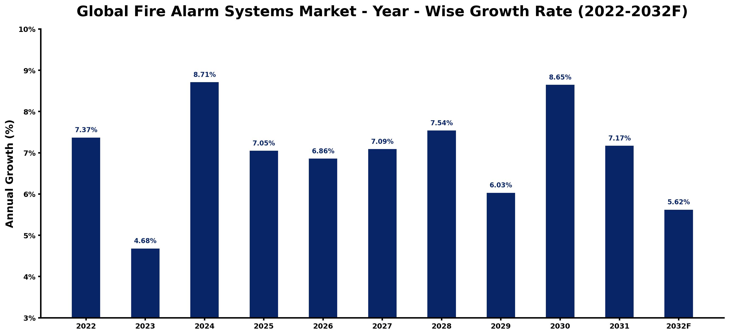 Global Fire Alarm Systems Market Year-wise Growth Rate and Key Drivers