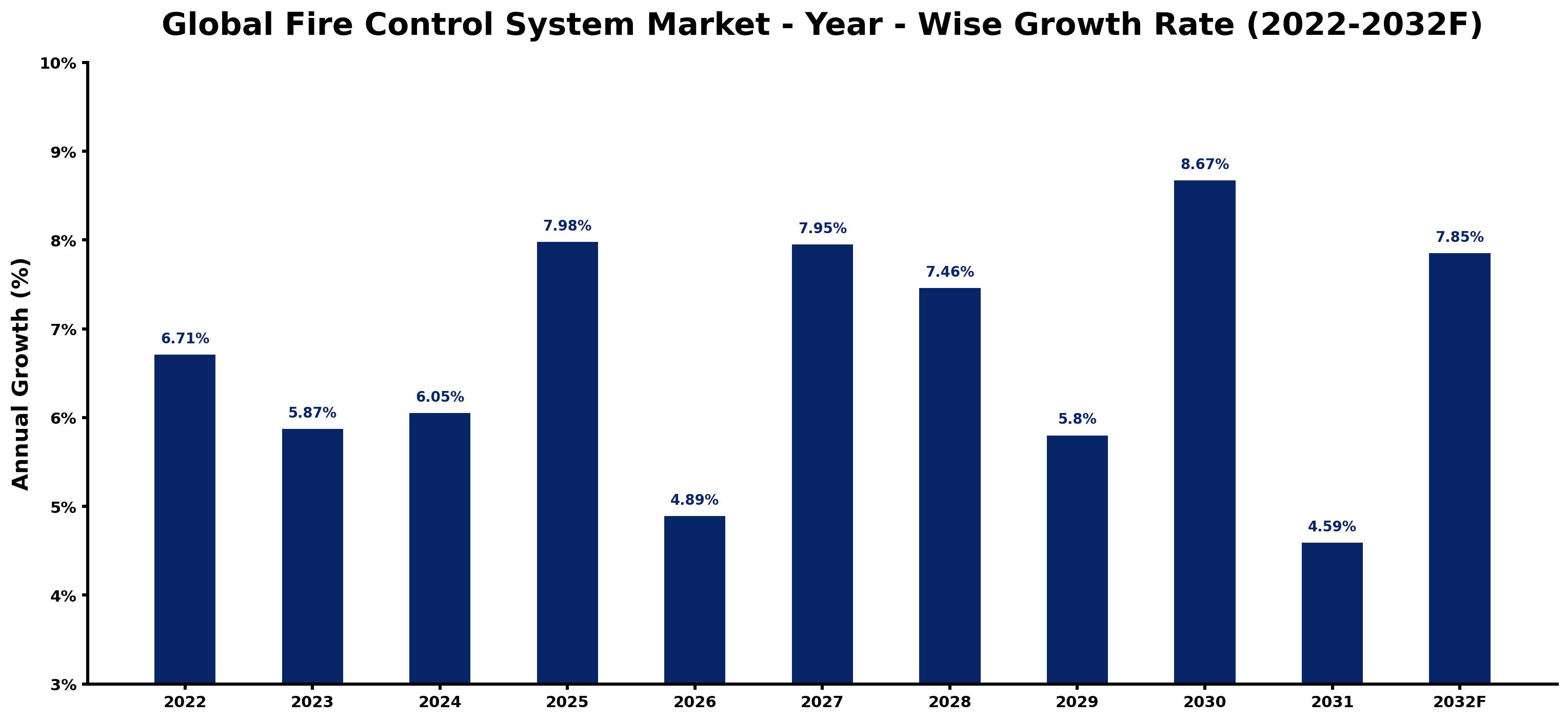 Global Fire Control System Market Year-wise Growth Rate and Key Drivers