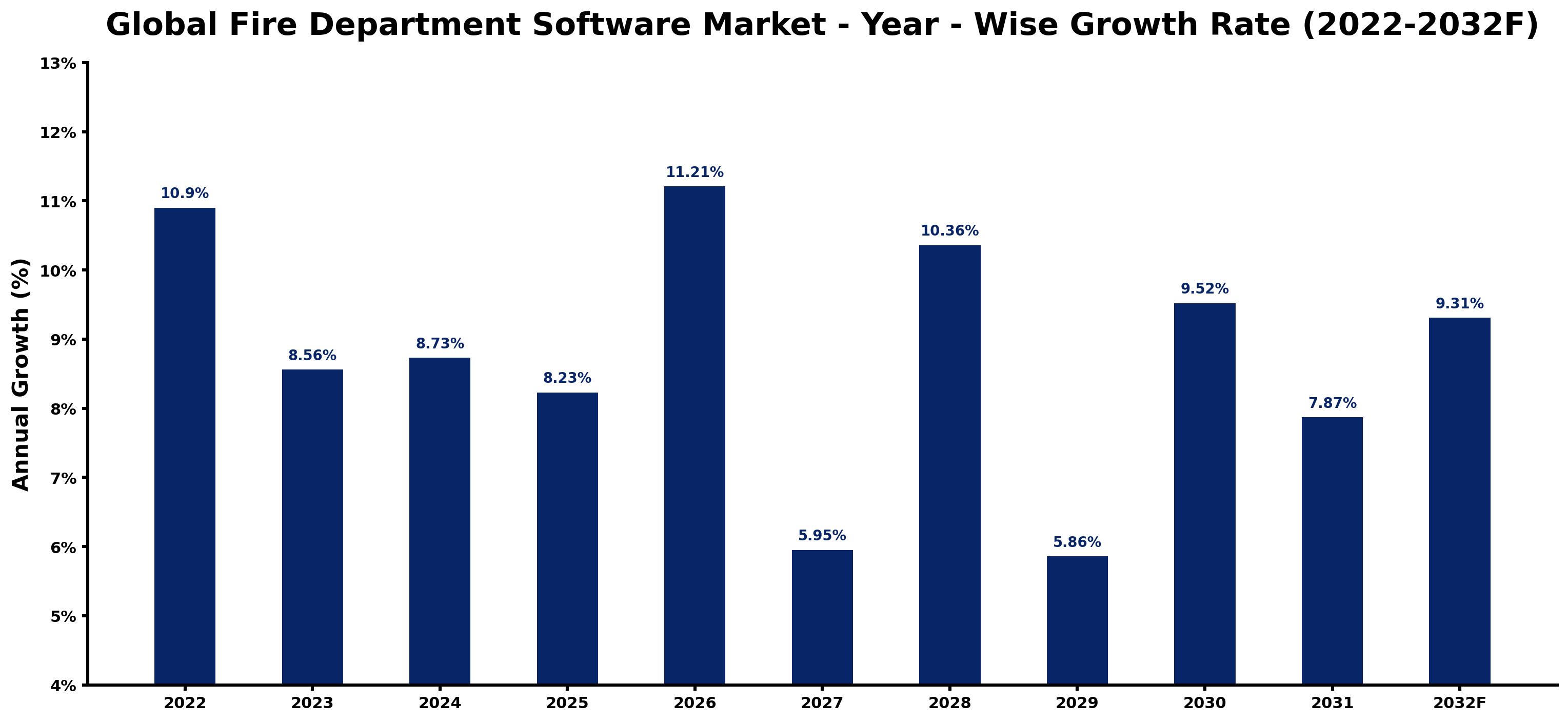 Global Fire Department Software Market Year-wise Growth Rate and Key Drivers