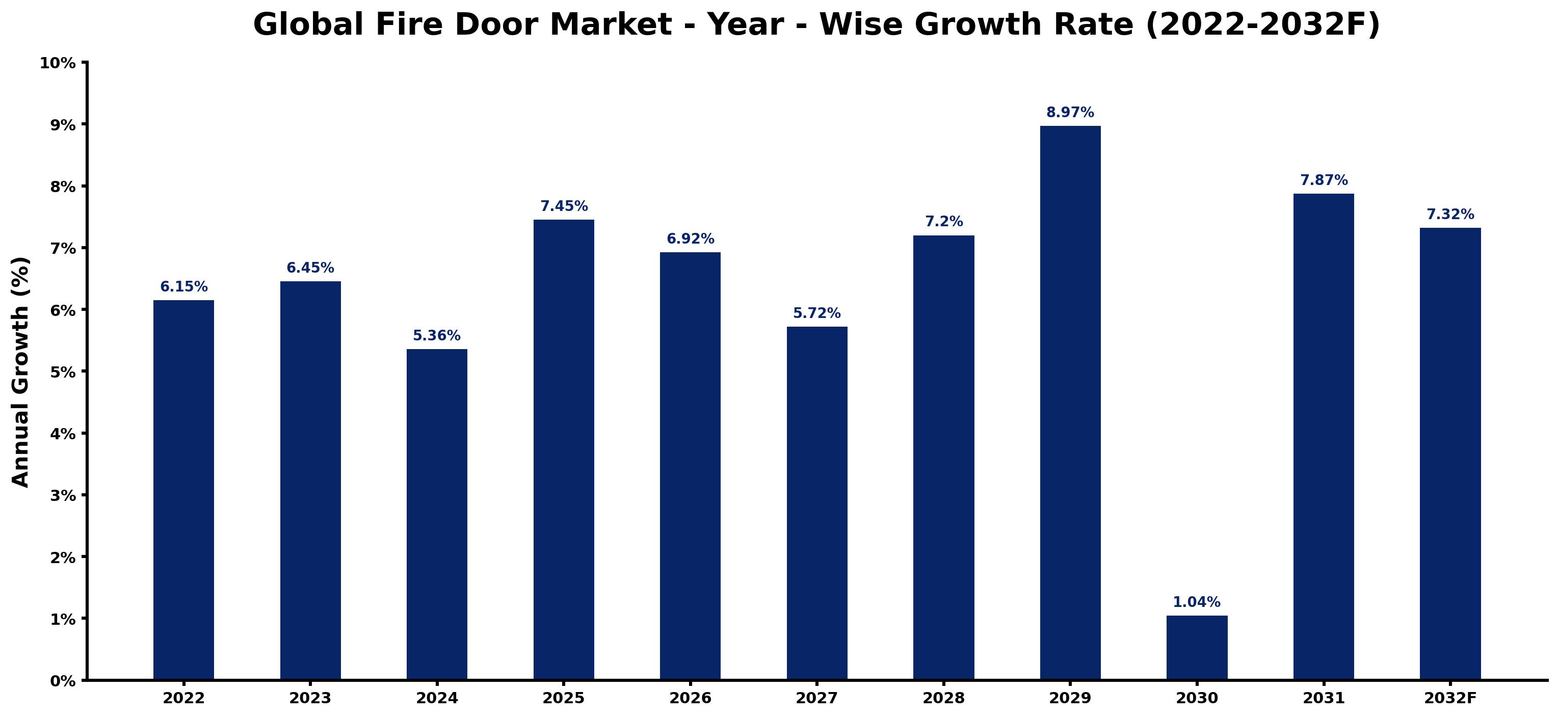 Global Fire Door Market Year-wise Growth Rate and Key Drivers