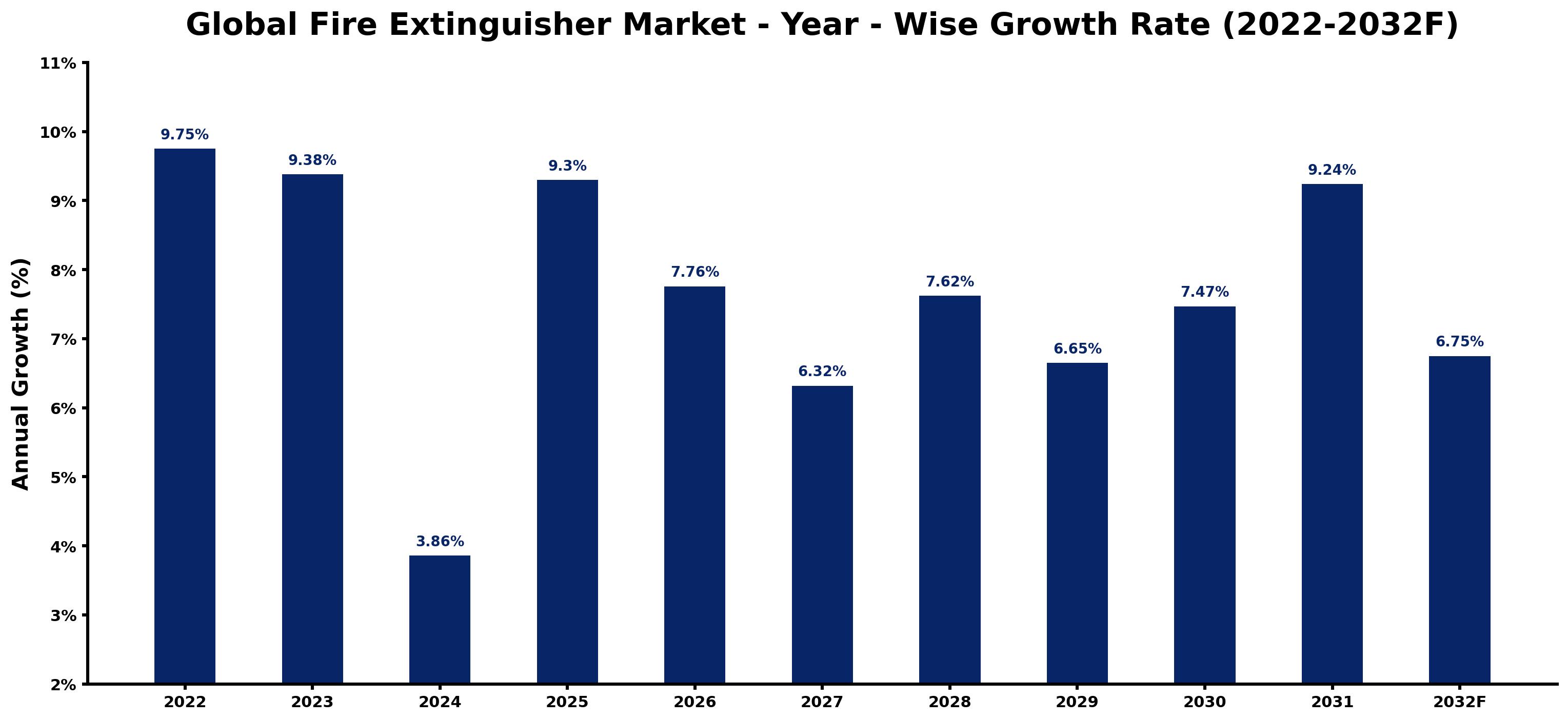 Global Fire Extinguisher Market Year-wise Growth Rate and Key Drivers