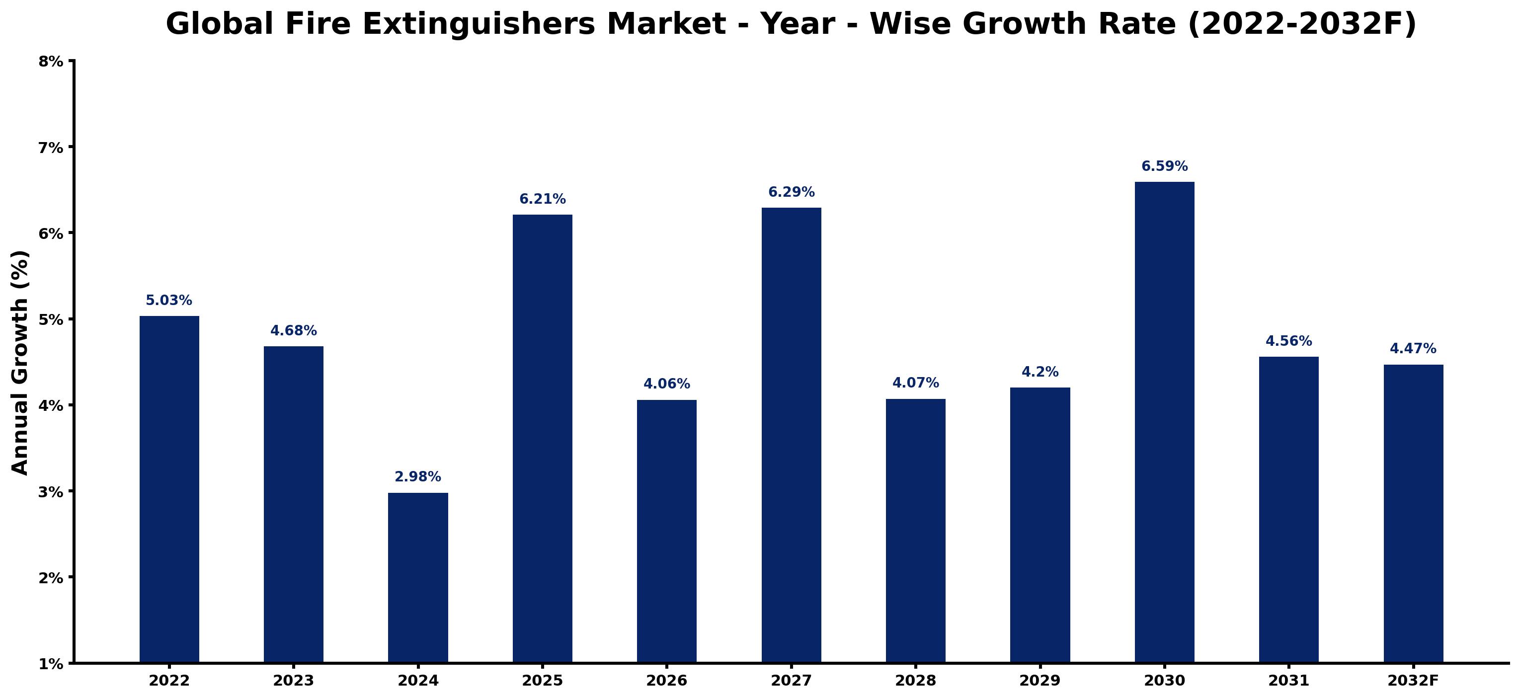 Global Fire Extinguishers Market Year-wise Growth Rate and Key Drivers