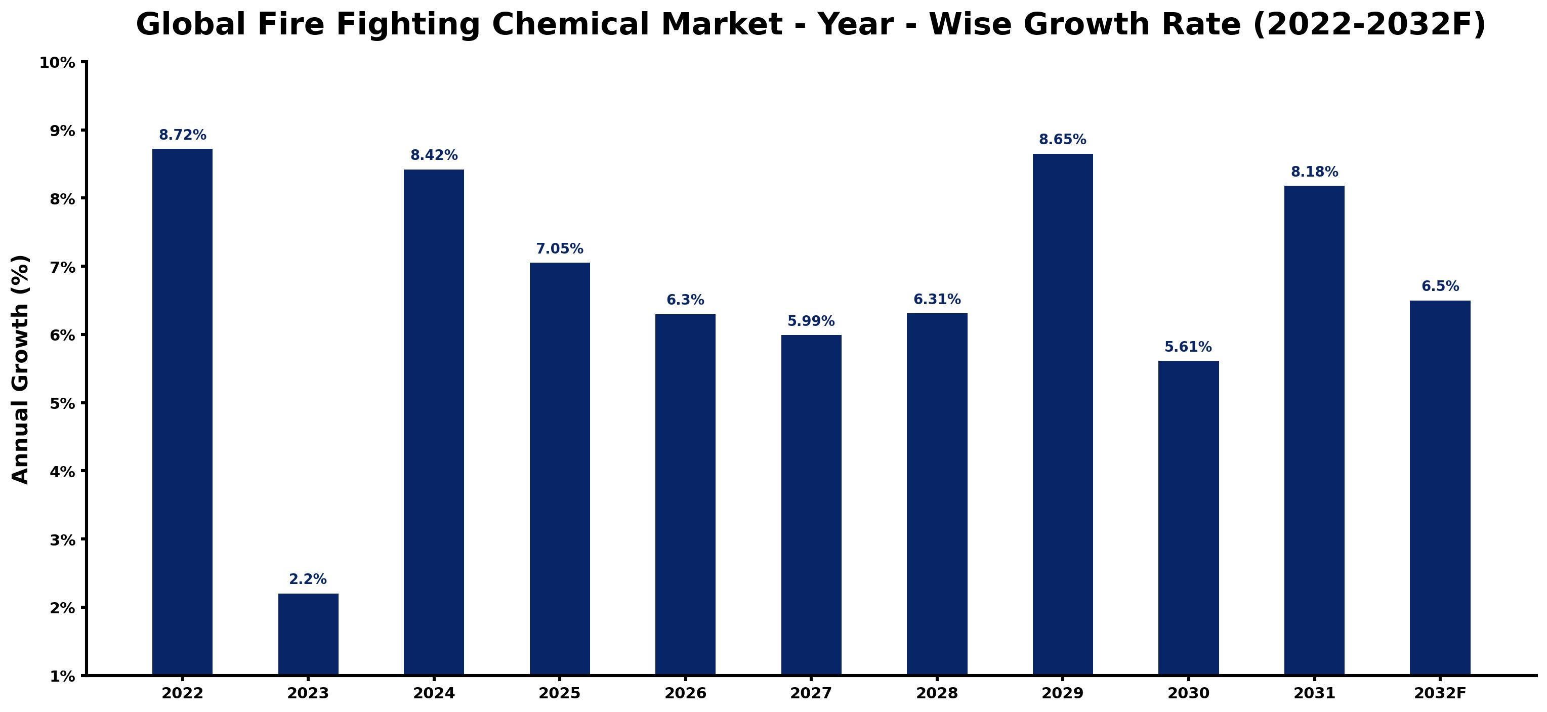 Global Fire Fighting Chemical Market Year-wise Growth Rate and Key Drivers