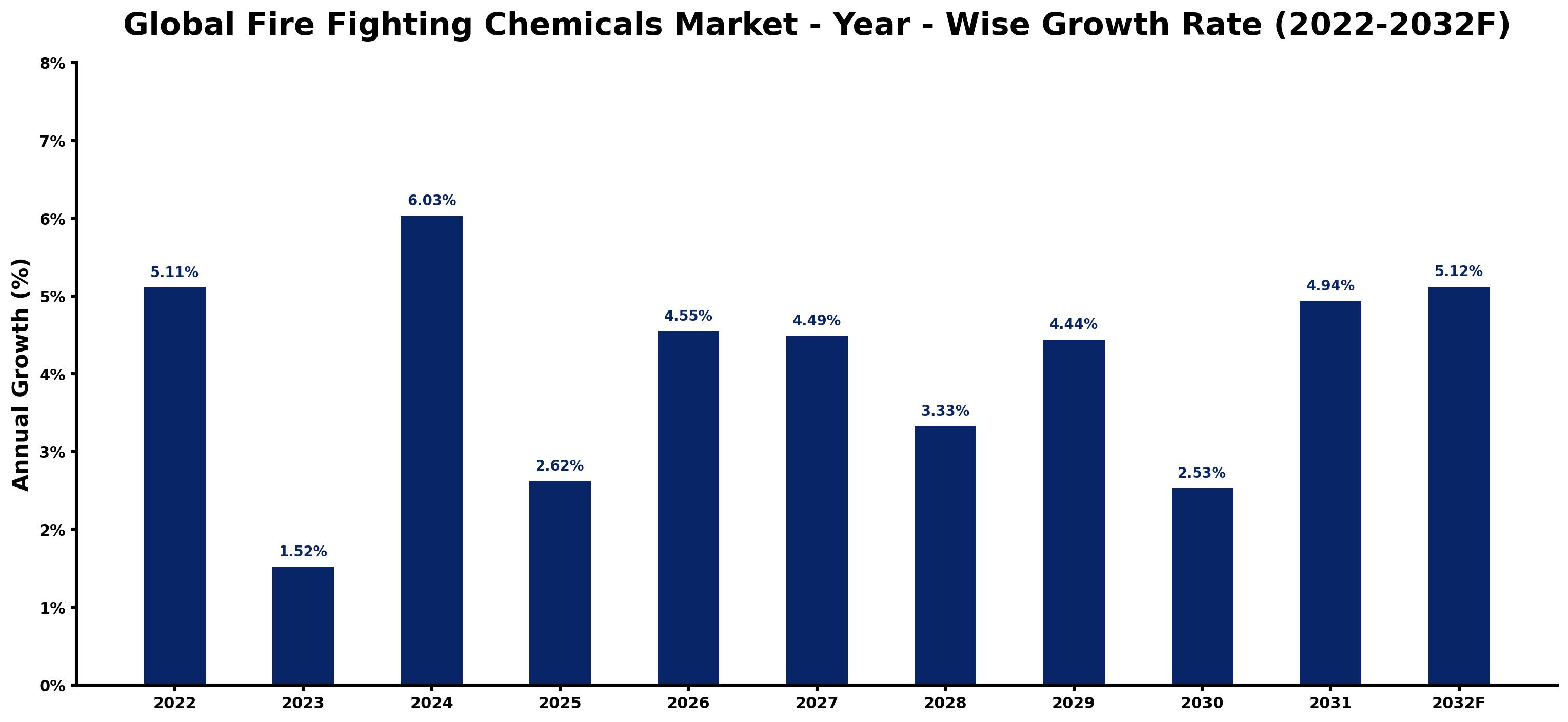 Global Fire Fighting Chemicals Market Year-wise Growth Rate and Key Drivers