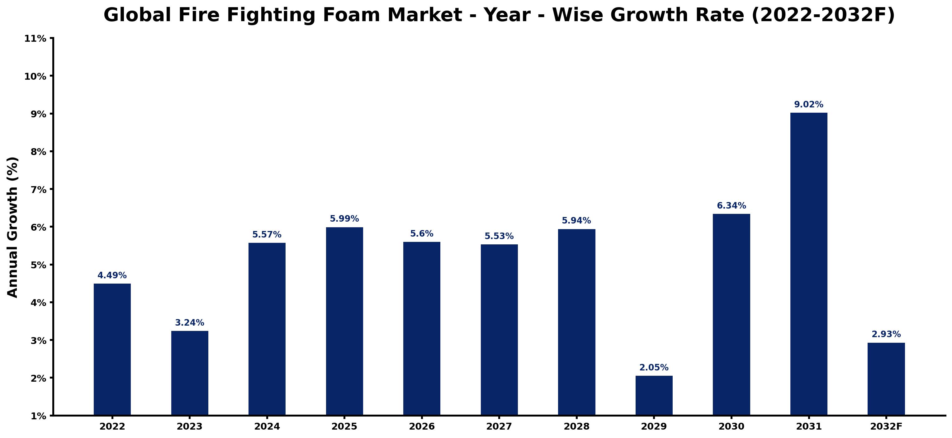 Global Fire Fighting Foam Market Year-wise Growth Rate and Key Drivers