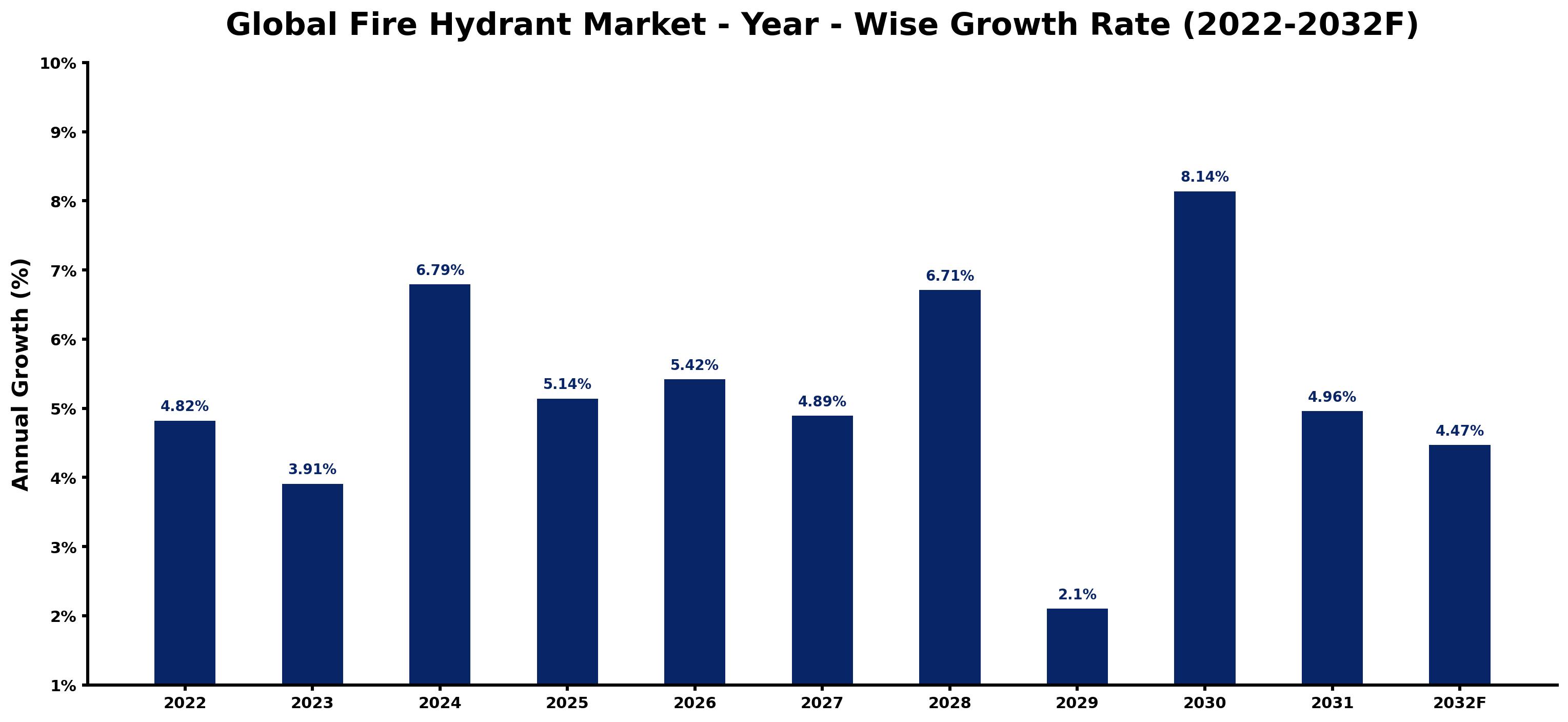 Global Fire Hydrant Market Year-wise Growth Rate and Key Drivers