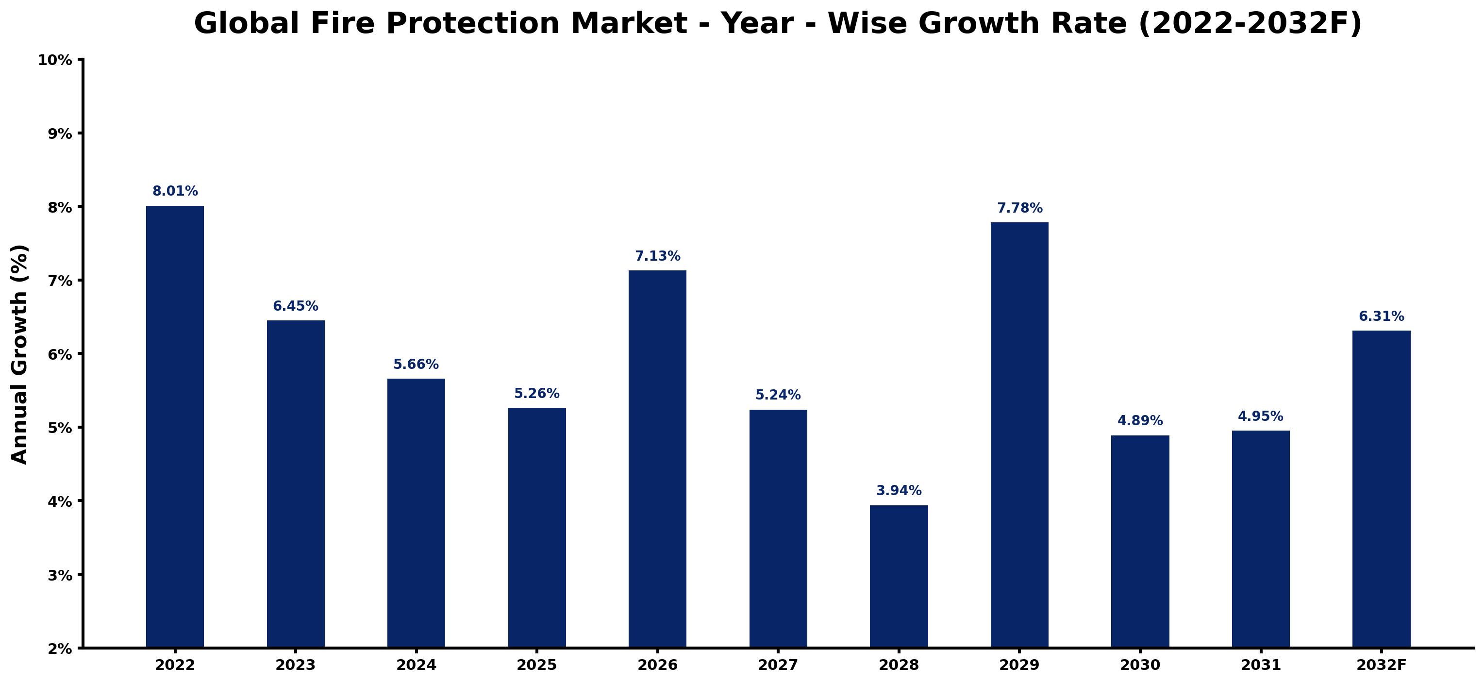 Global Fire Protection Market Year-wise Growth Rate and Key Drivers