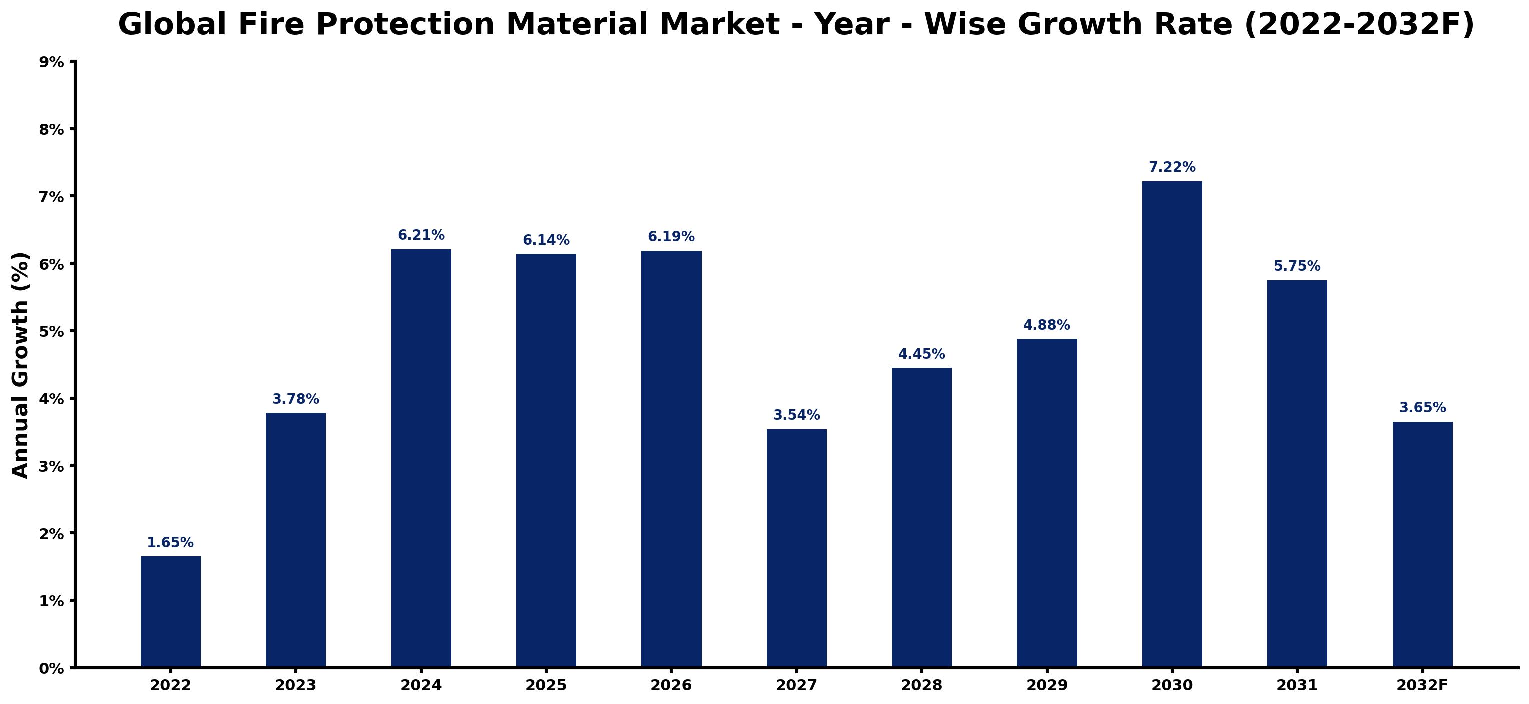 Global Fire Protection Material Market Year-wise Growth Rate and Key Drivers