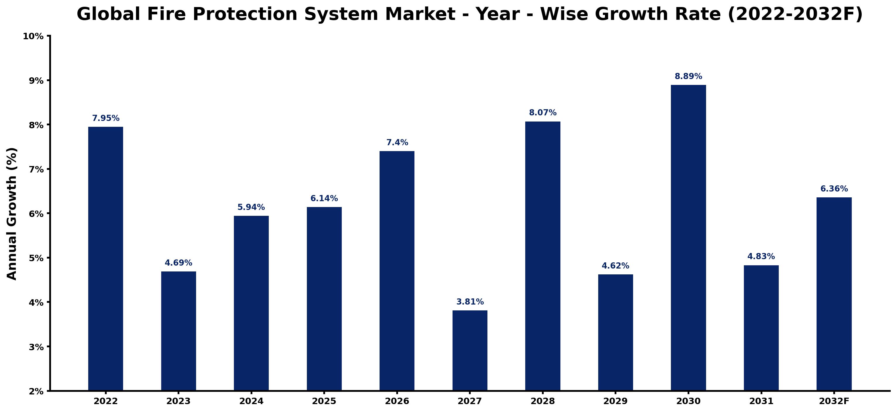 Global Fire Protection System Market Year-wise Growth Rate and Key Drivers