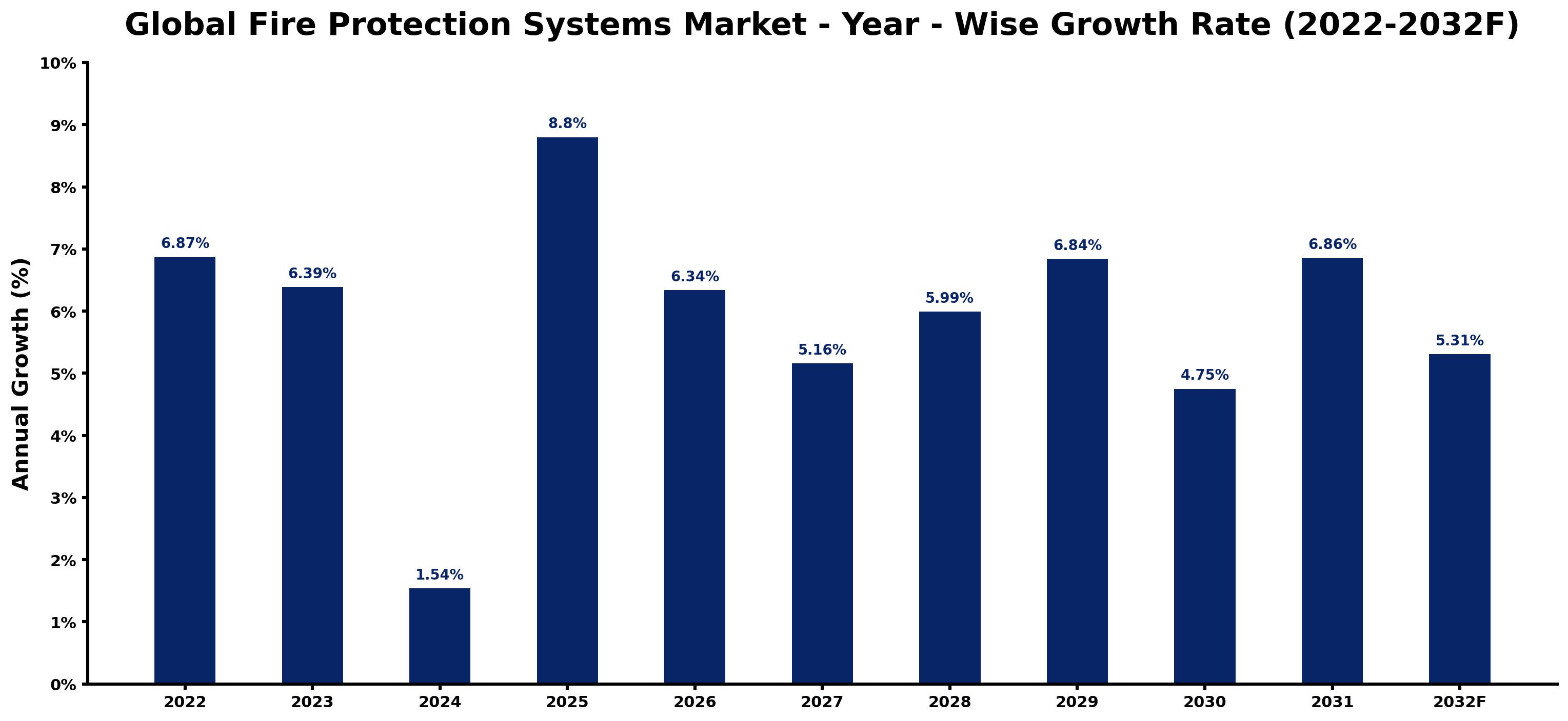 Global Fire Protection Systems Market Year-wise Growth Rate and Key Drivers