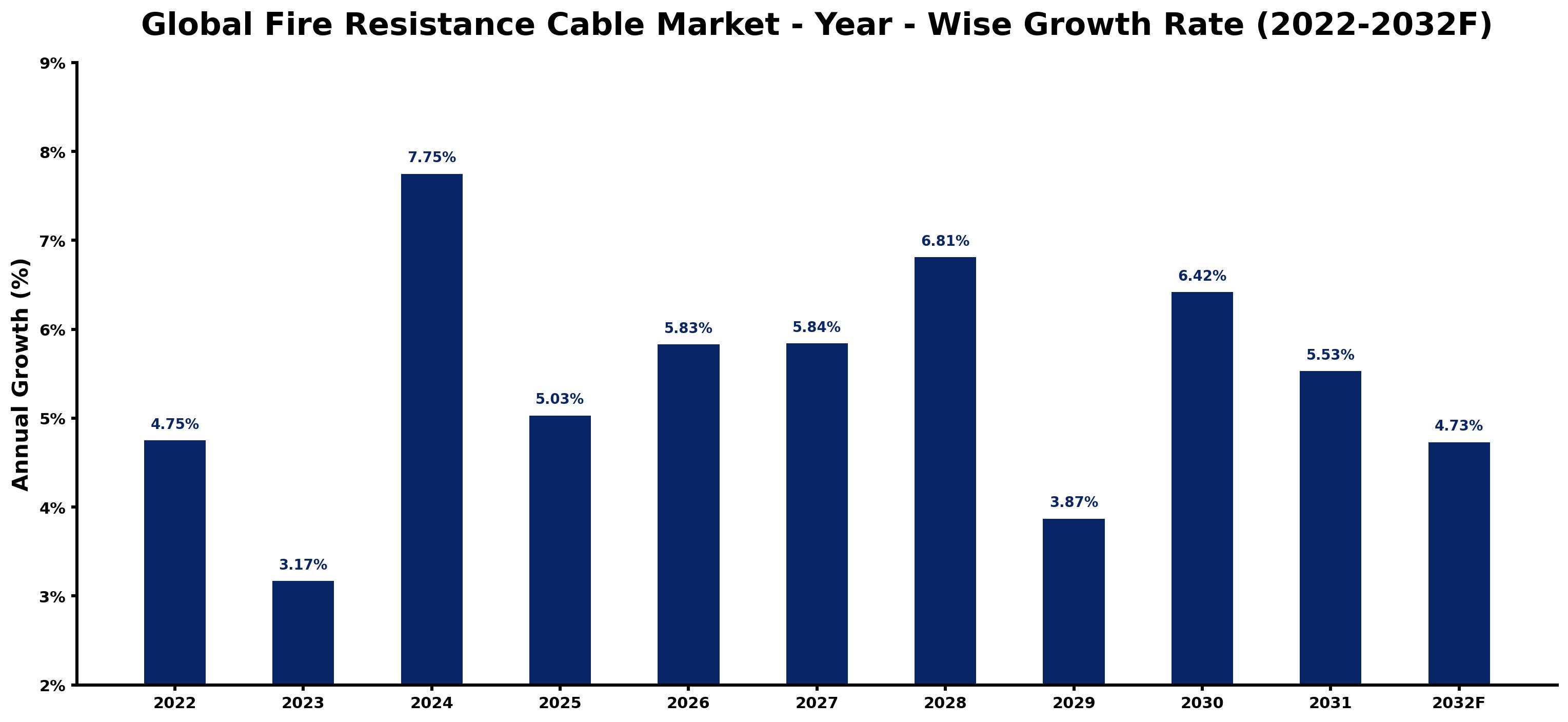 Global Fire Resistance Cable Market Year-wise Growth Rate and Key Drivers