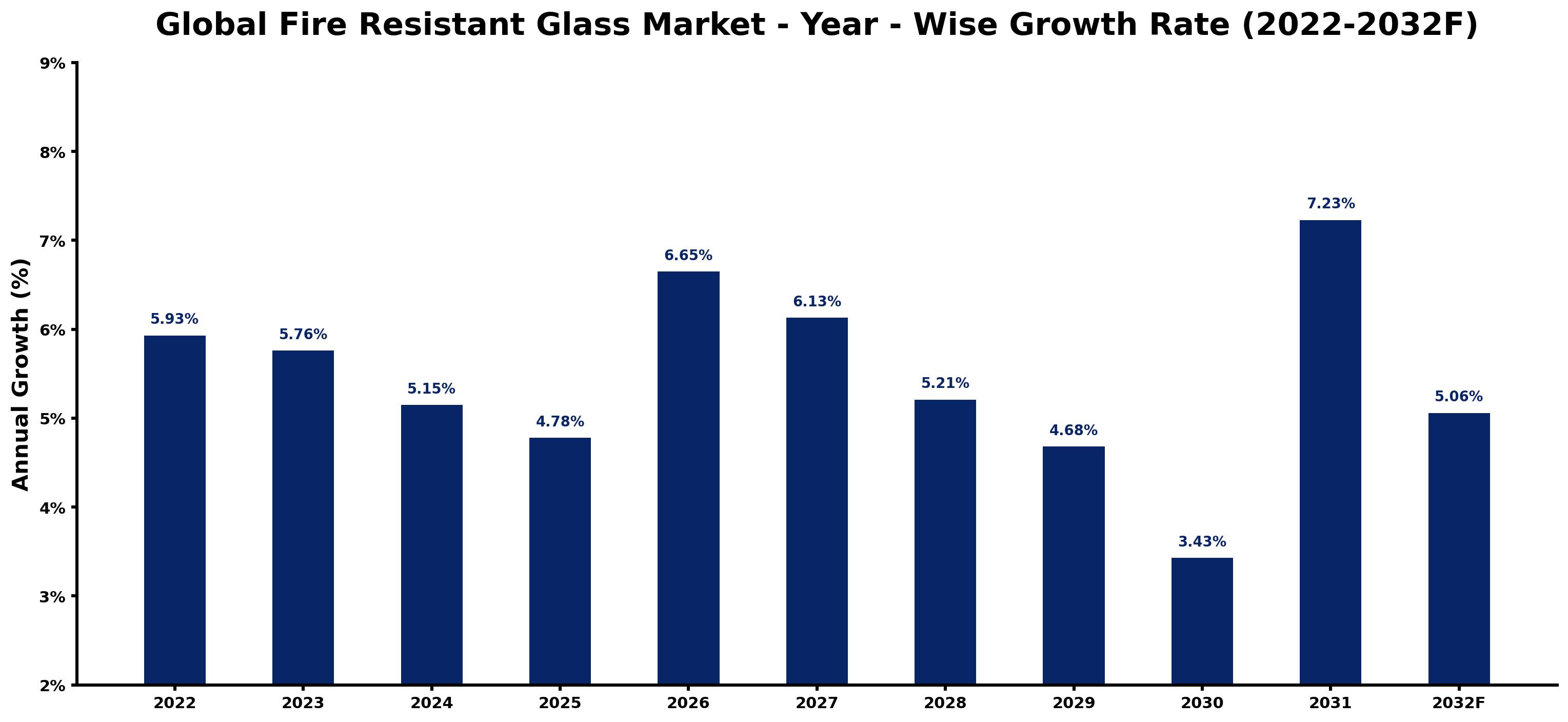 Global Fire Resistant Glass Market Year-wise Growth Rate and Key Drivers