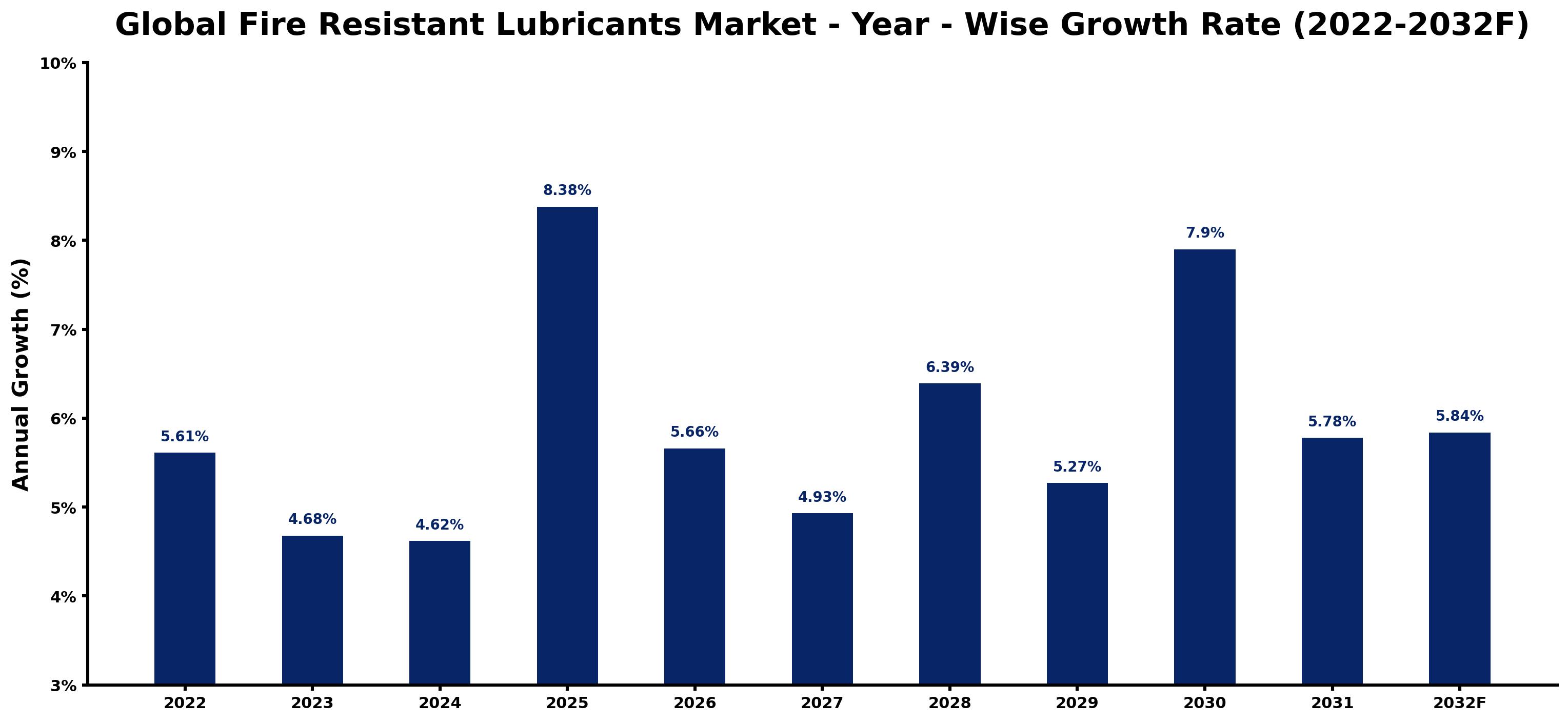 Global Fire Resistant Lubricants Market Year-wise Growth Rate and Key Drivers