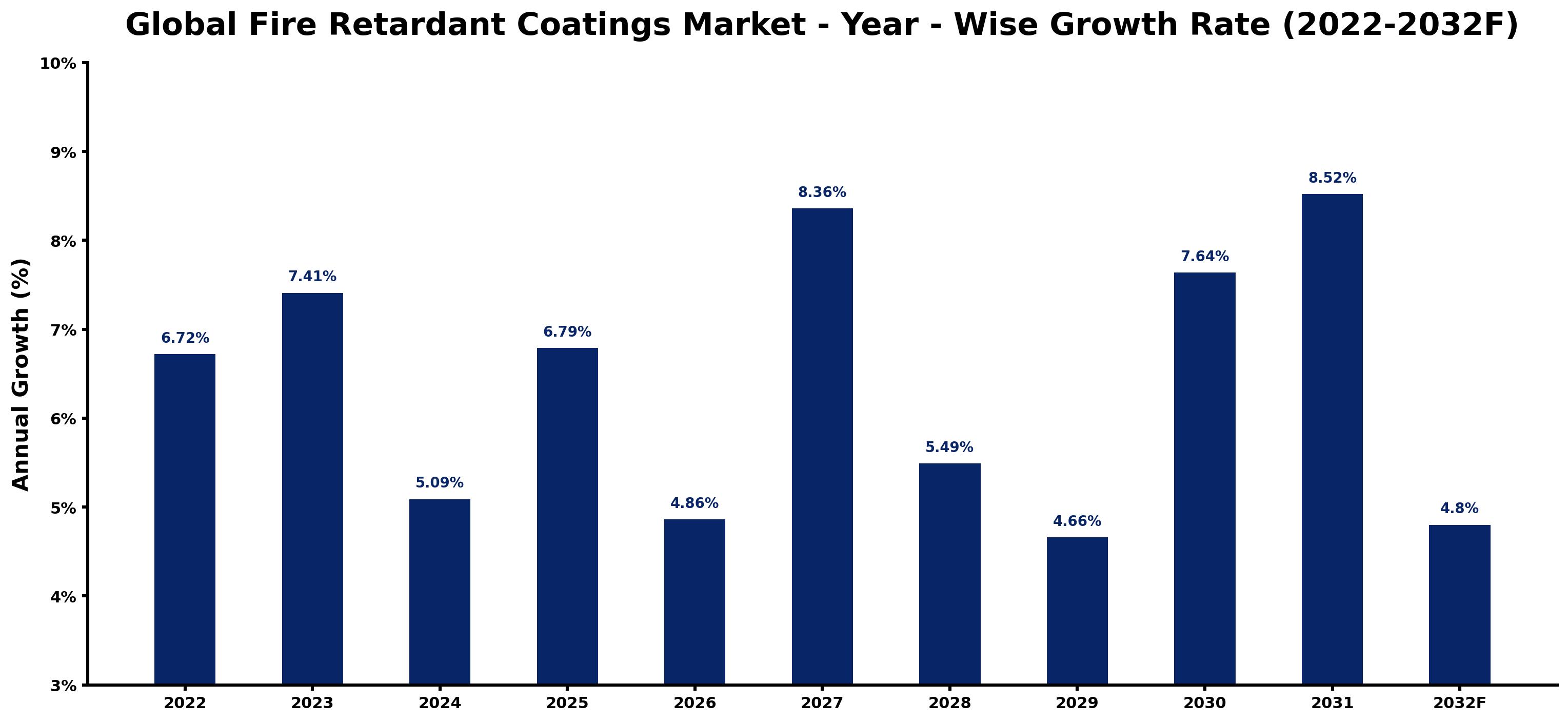 Global Fire Retardant Coatings Market Year-wise Growth Rate and Key Drivers