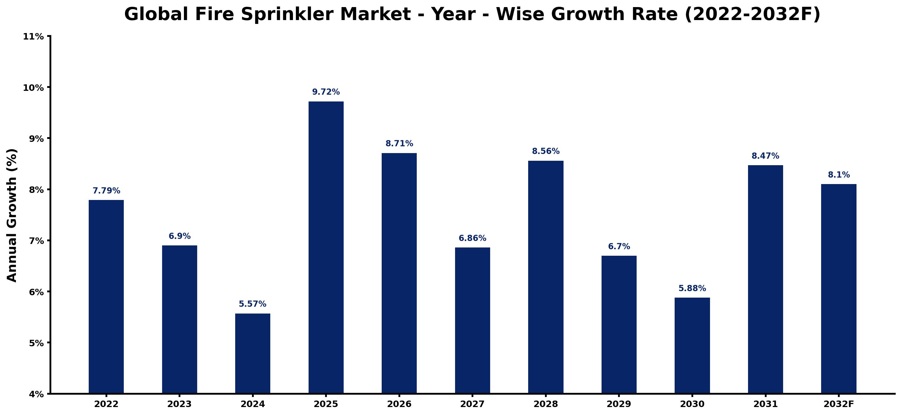 Global Fire Sprinkler Market Year-wise Growth Rate and Key Drivers
