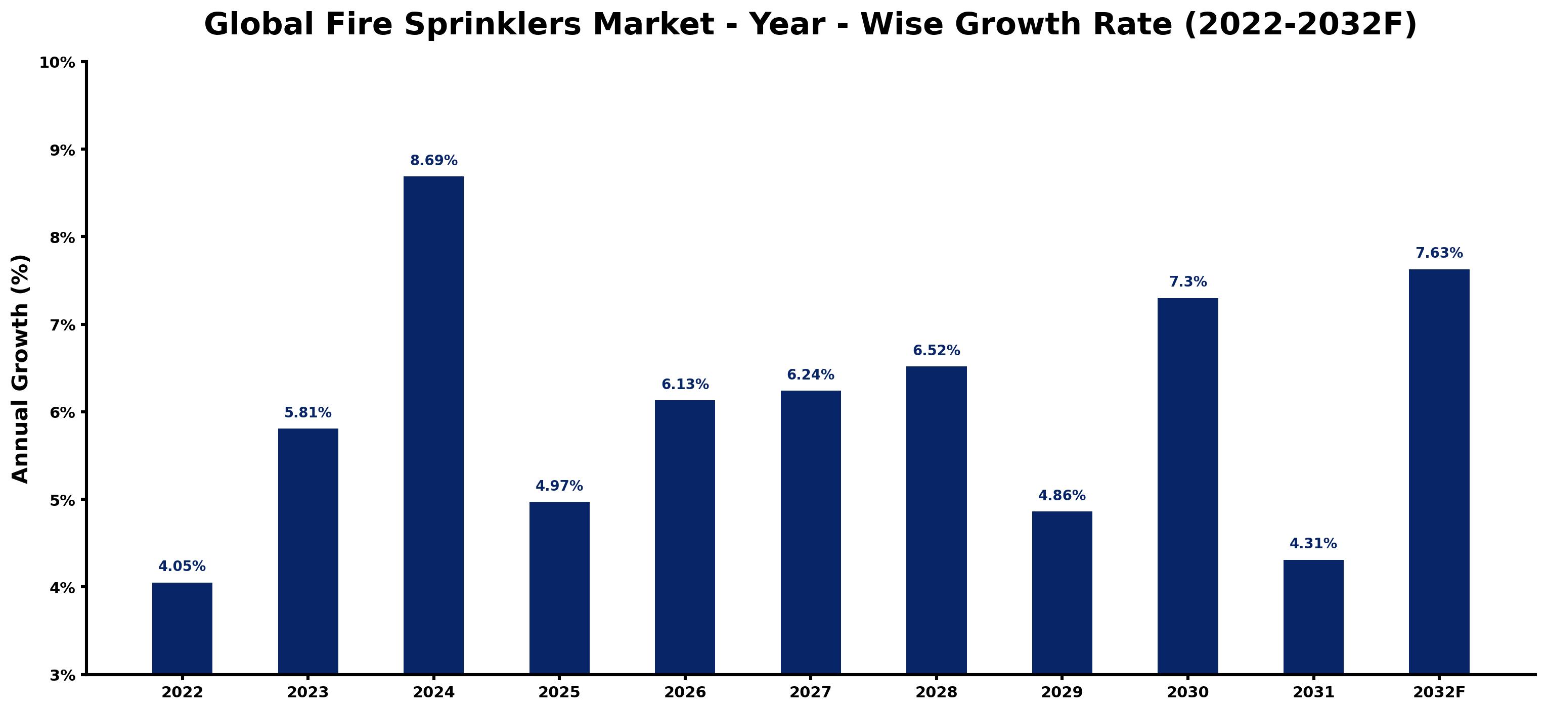 Global Fire Sprinklers Market Year-wise Growth Rate and Key Drivers