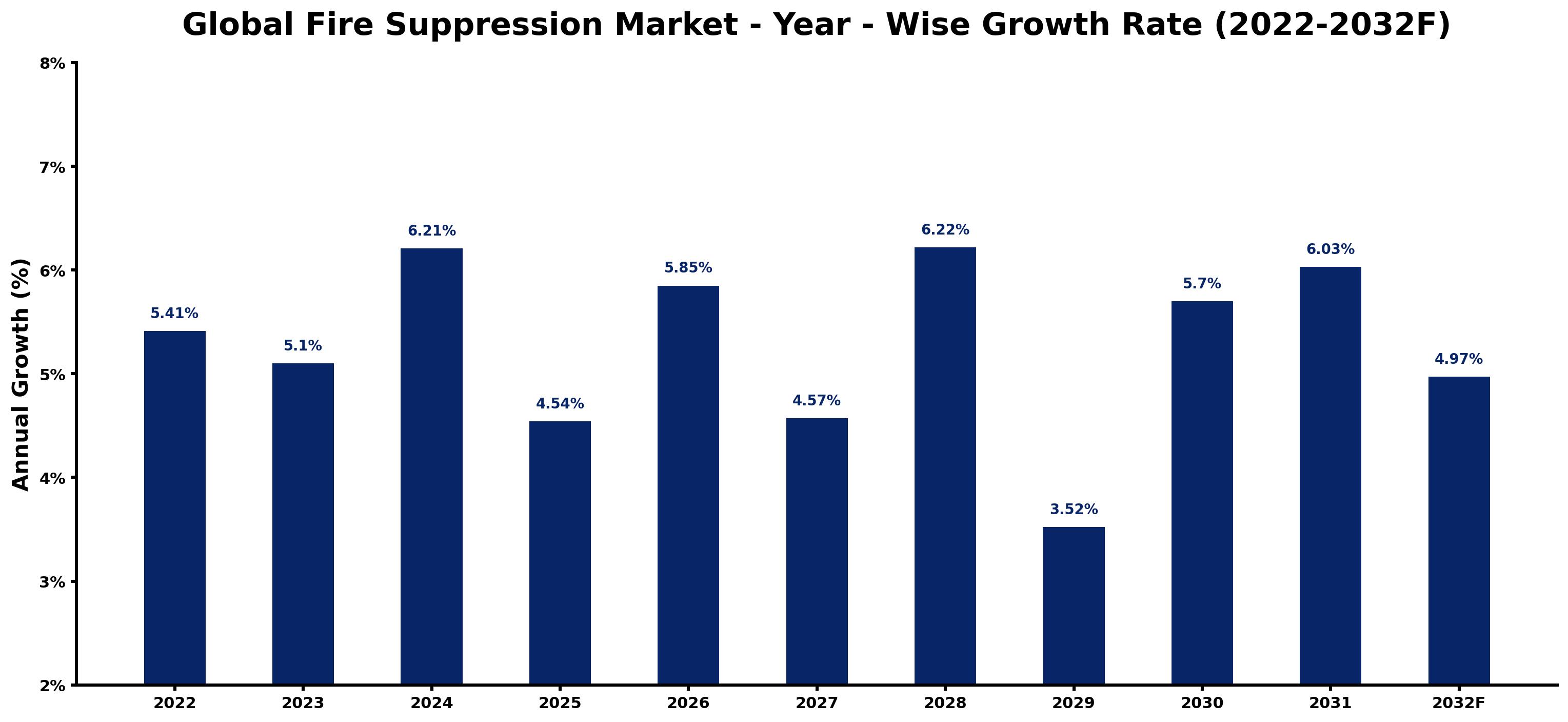 Global Fire Suppression Market Year-wise Growth Rate and Key Drivers