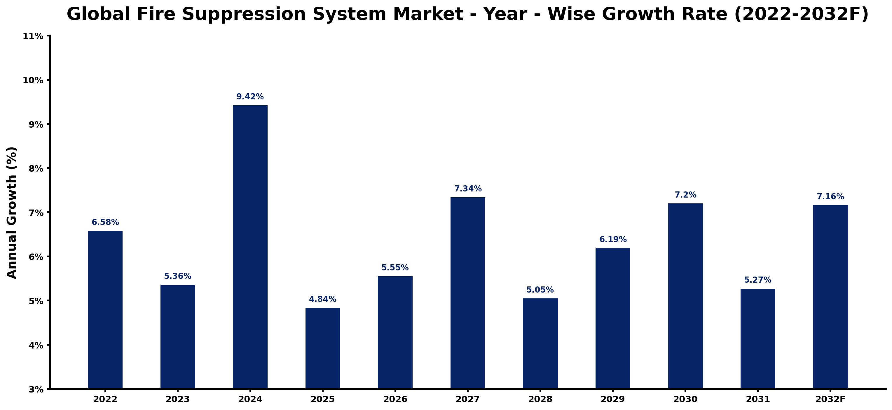 Global Fire Suppression System Market Year-wise Growth Rate and Key Drivers