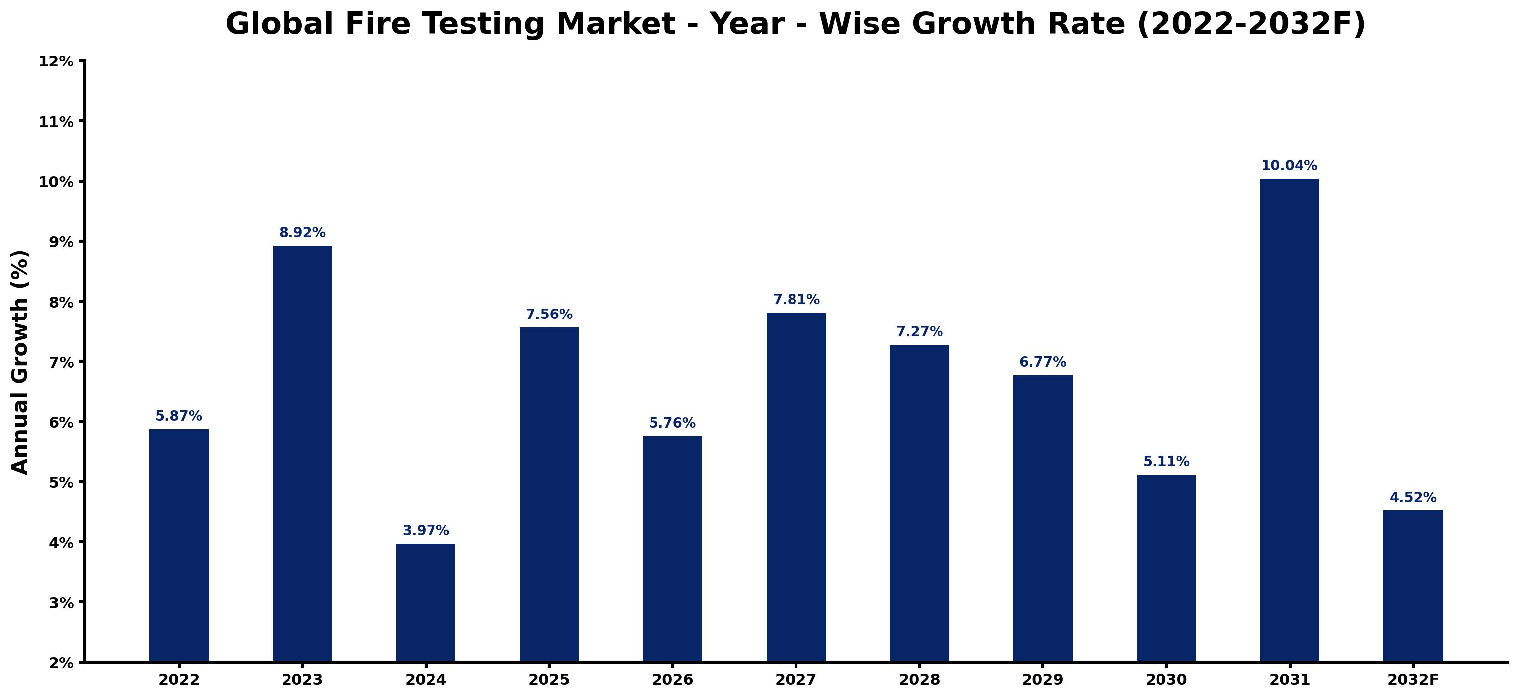 Global Fire Testing Market Year-wise Growth Rate and Key Drivers