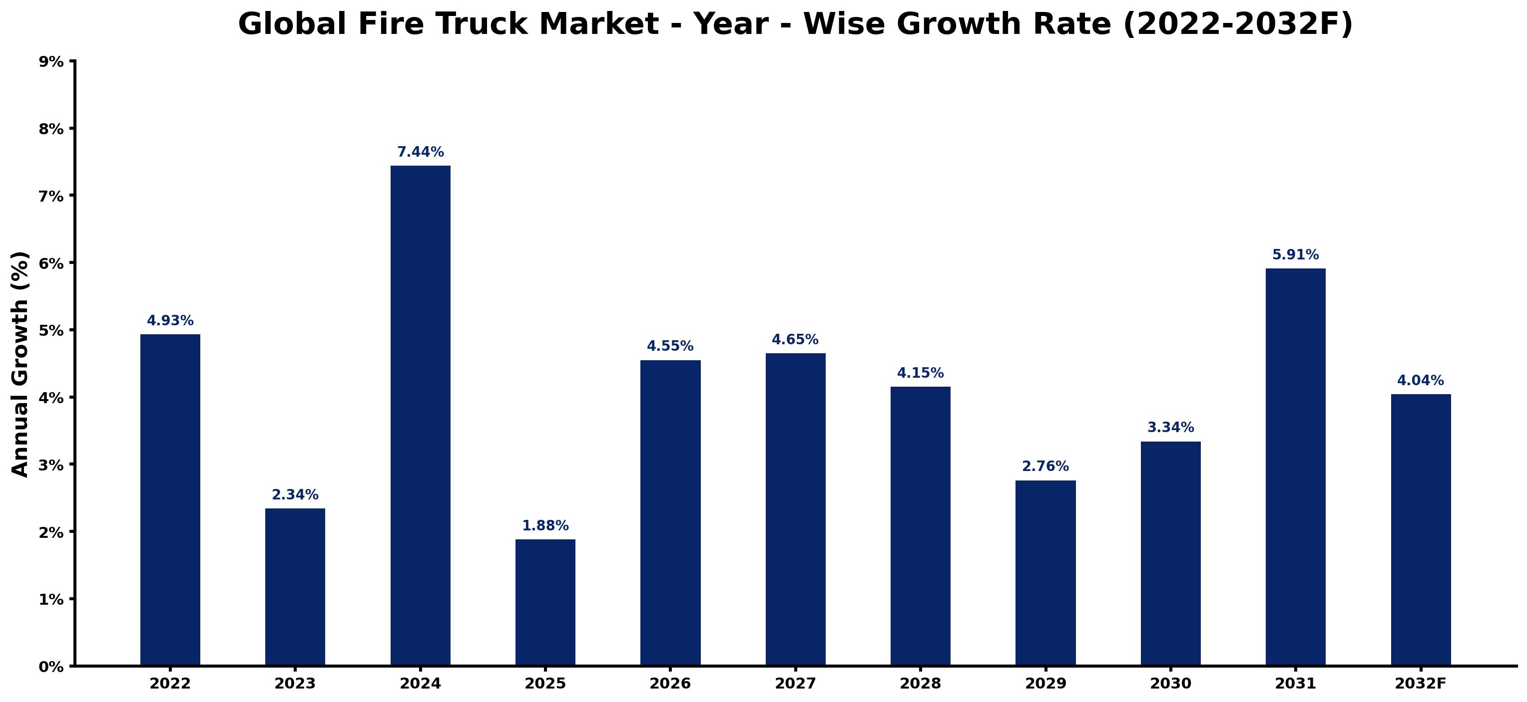 Global Fire Truck Market Year-wise Growth Rate and Key Drivers