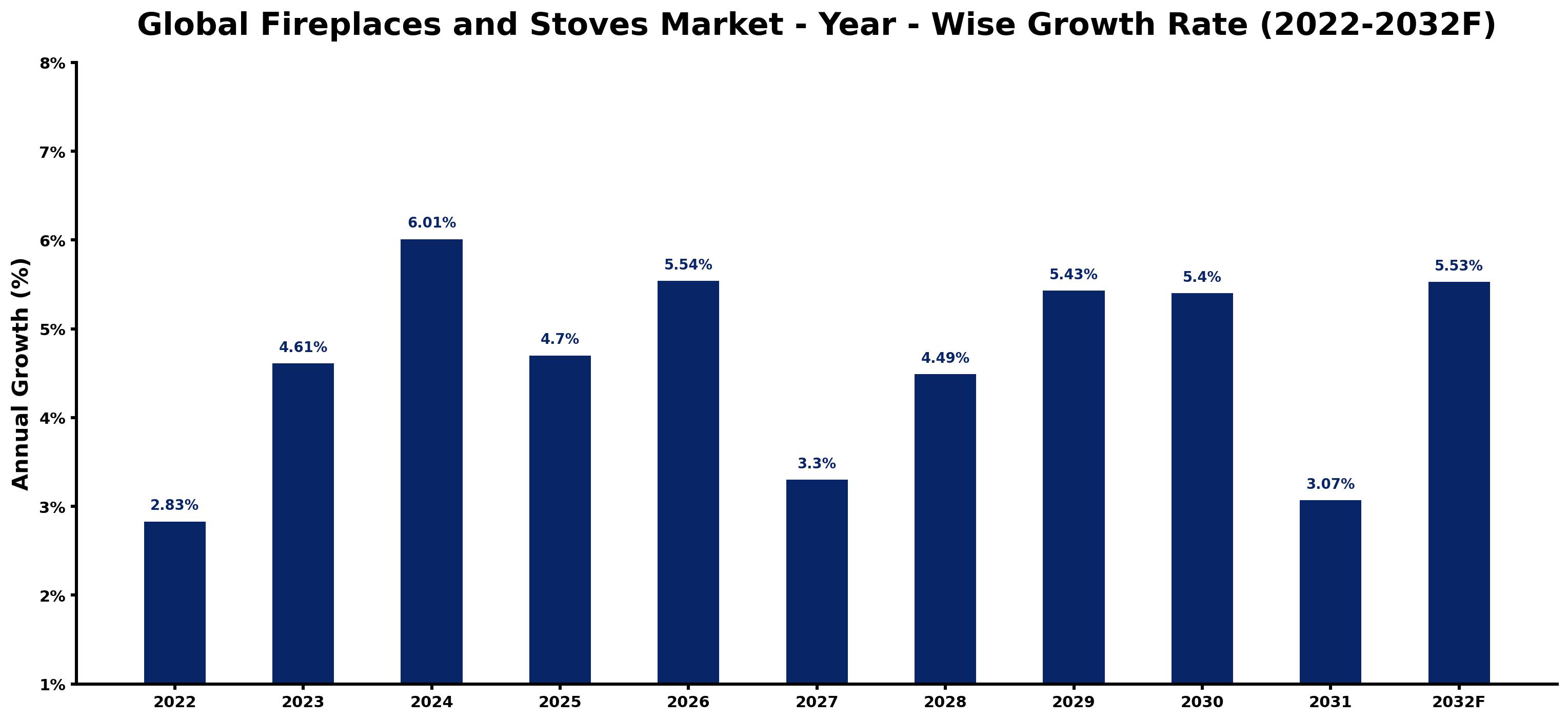 Global Fireplaces and Stoves Market Year-wise Growth Rate and Key Drivers