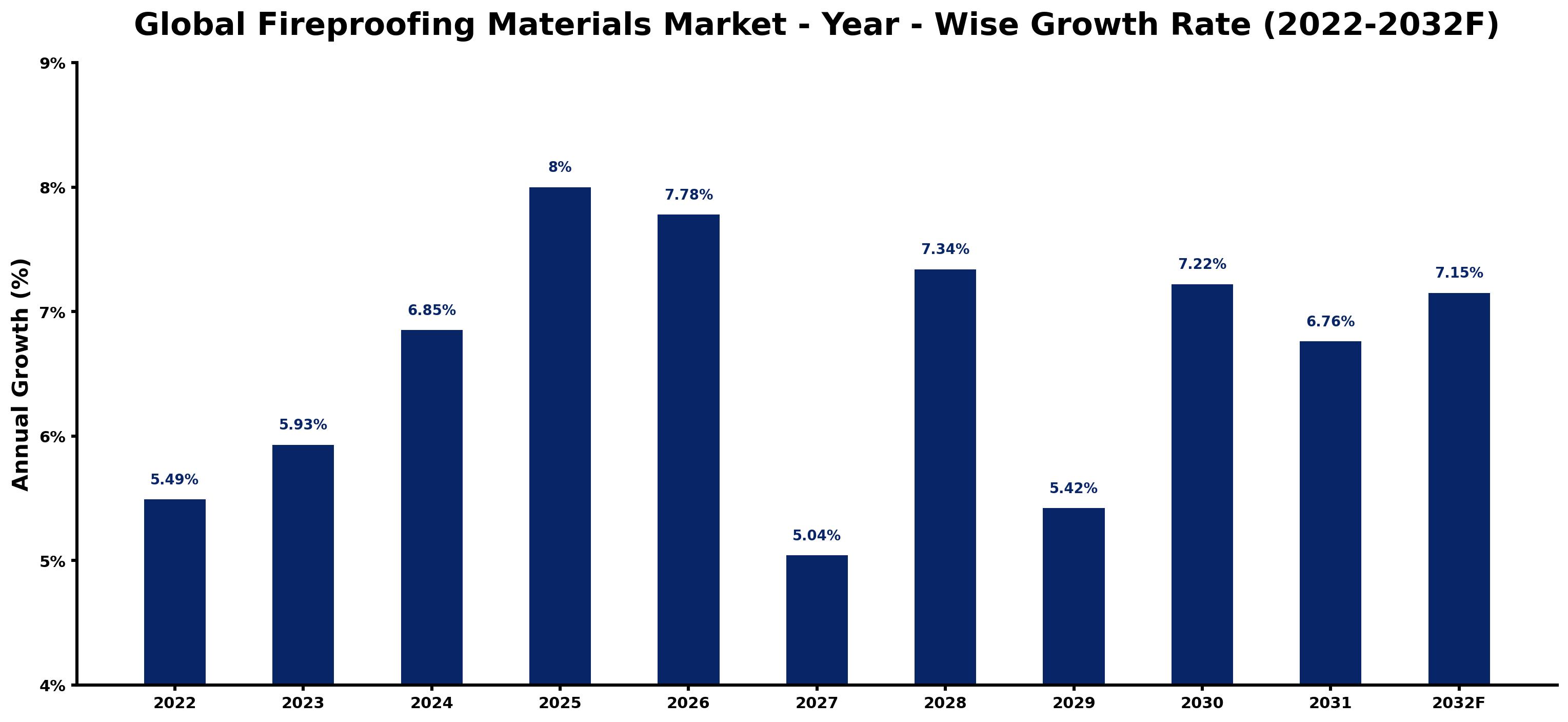 Global Fireproofing Materials Market Year-wise Growth Rate and Key Drivers