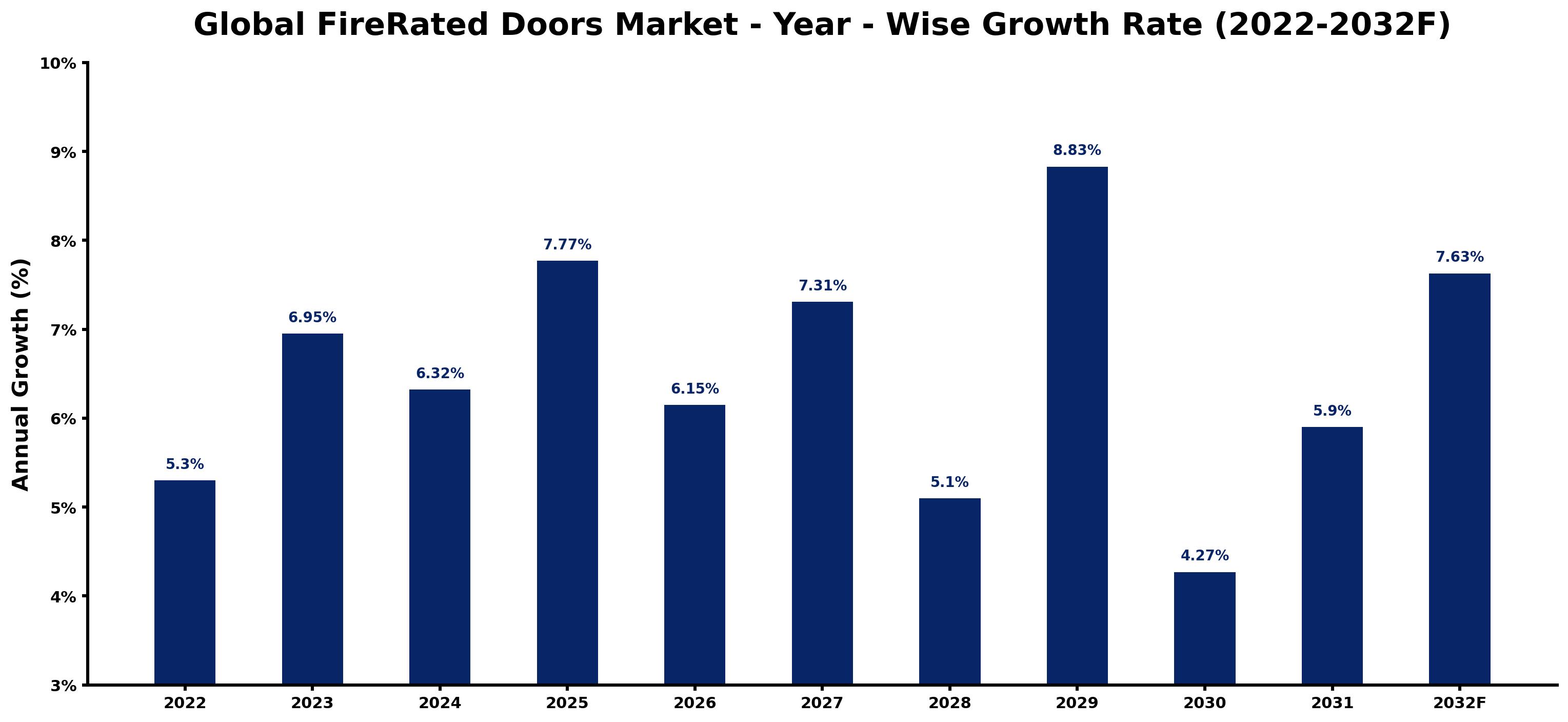 Global FireRated Doors Market Year-wise Growth Rate and Key Drivers
