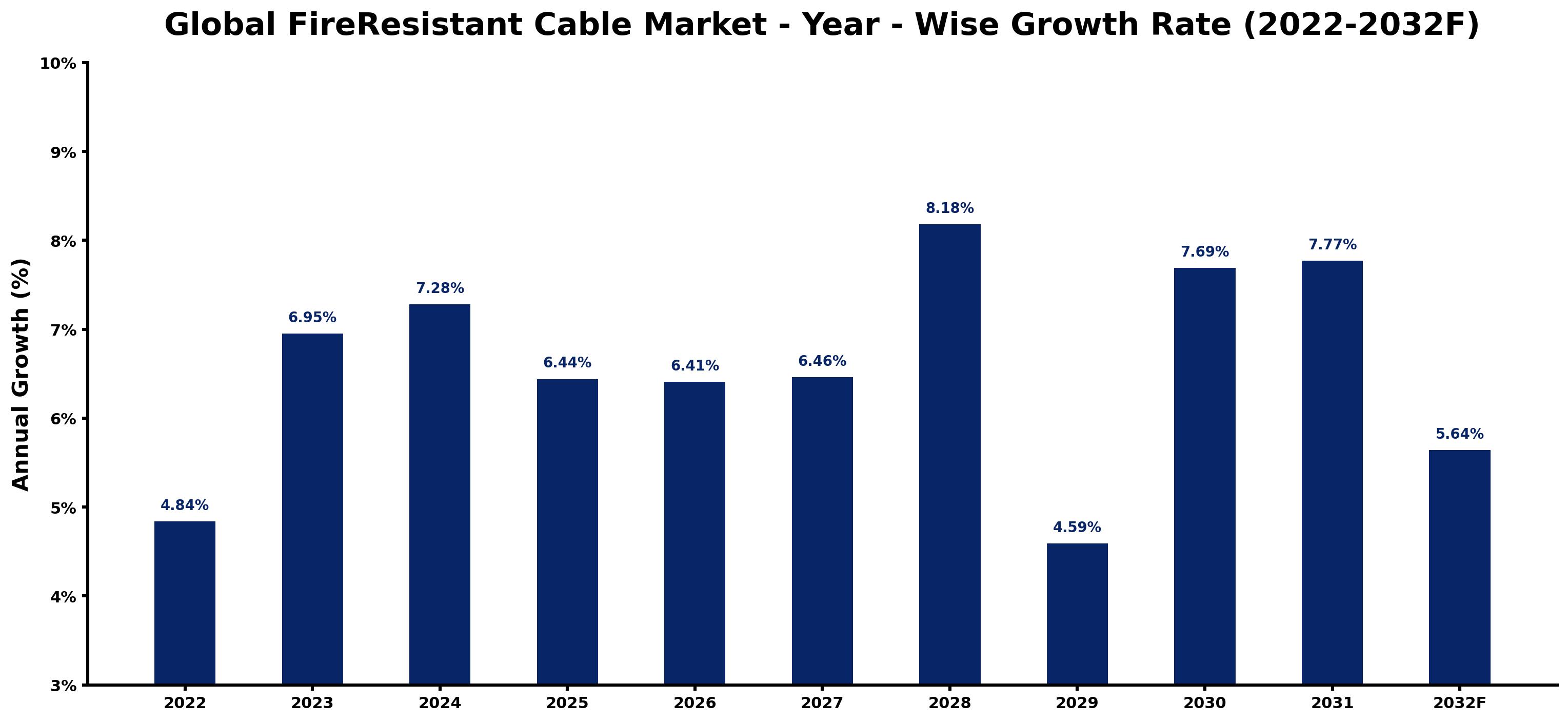 Global FireResistant Cable Market Year-wise Growth Rate and Key Drivers