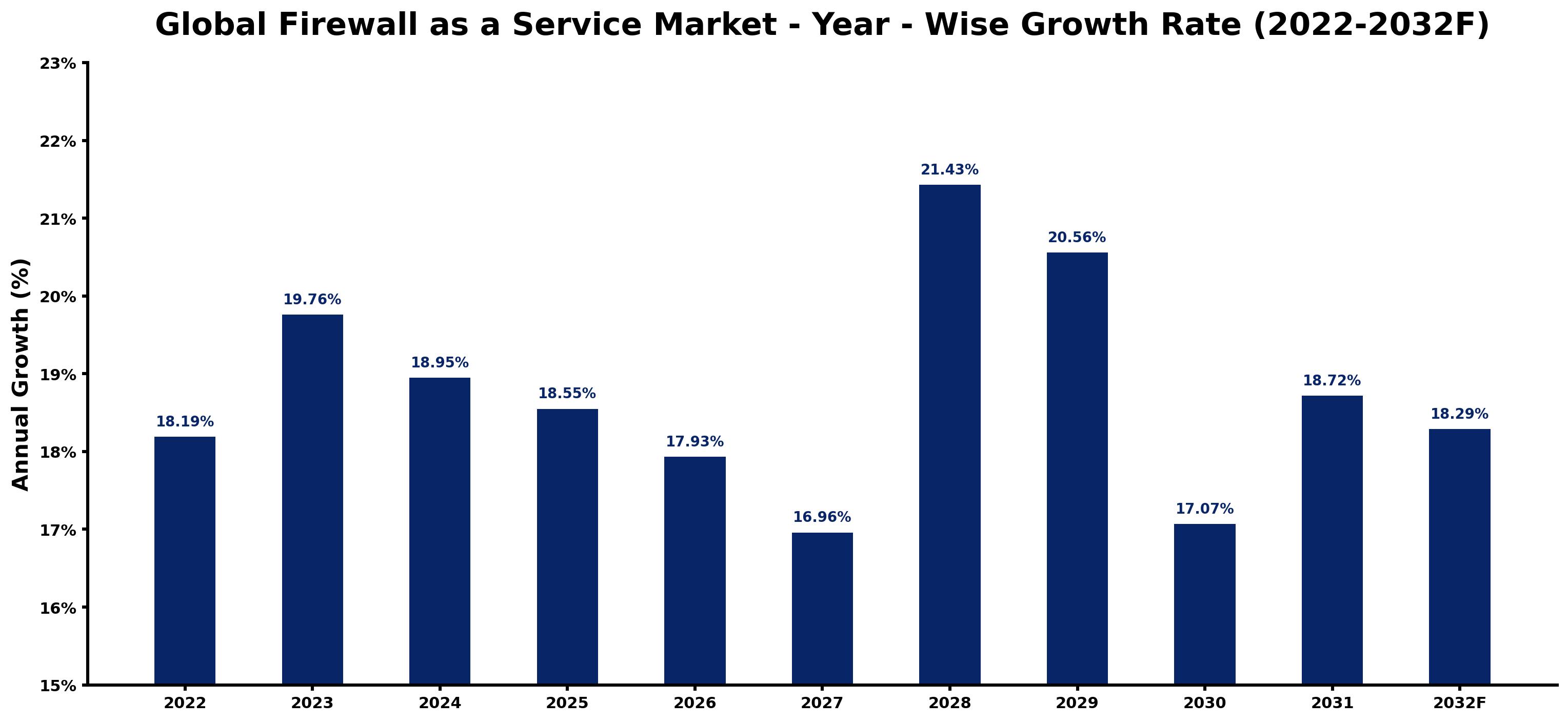 Global Firewall as a Service Market Year-wise Growth Rate and Key Drivers