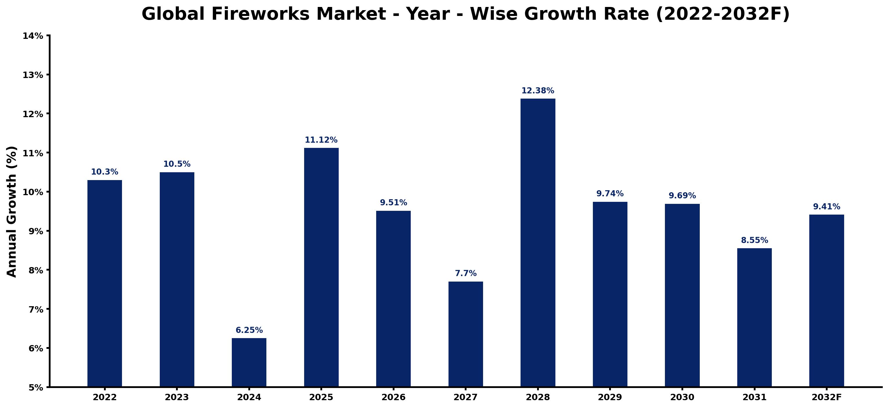Global Fireworks Market Year-wise Growth Rate and Key Drivers