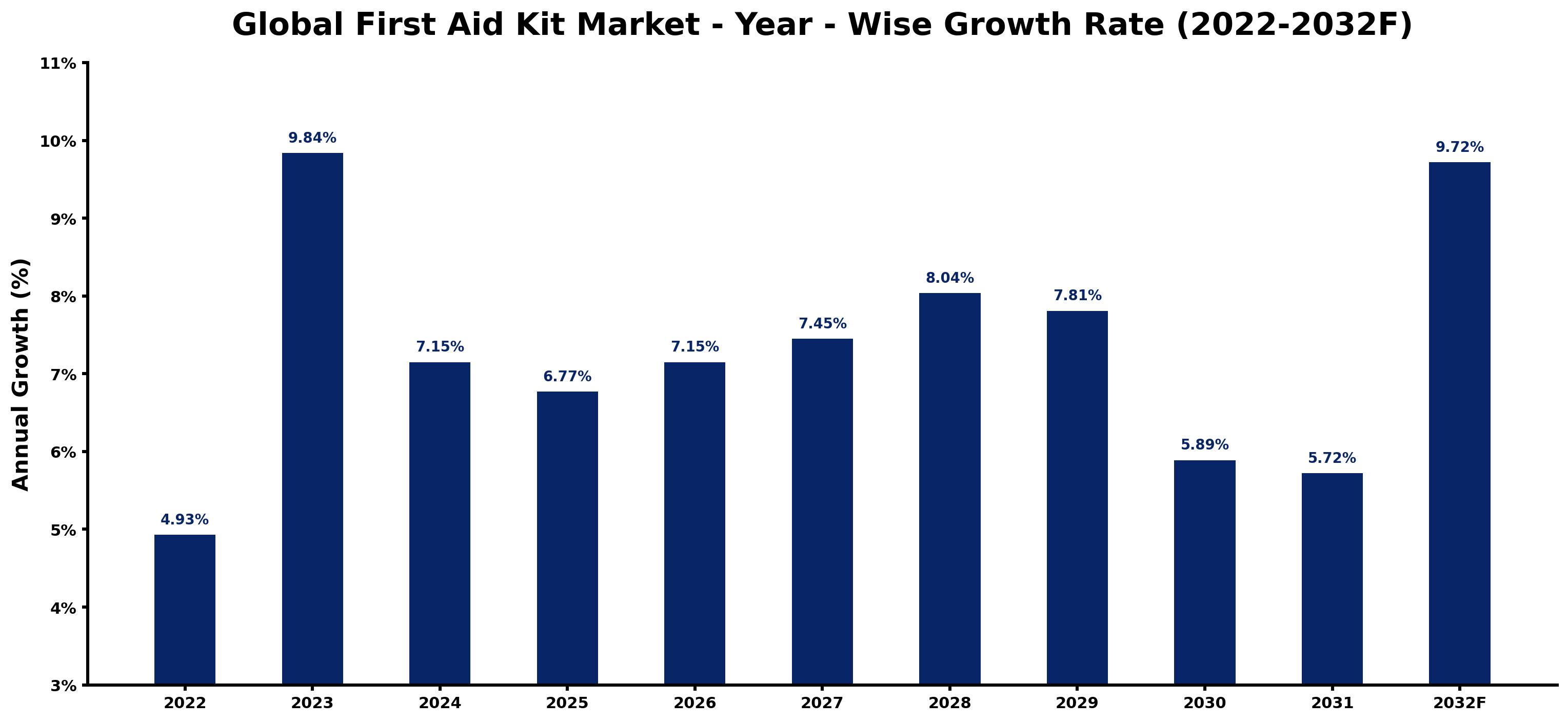Global First Aid Kit Market Year-wise Growth Rate and Key Drivers