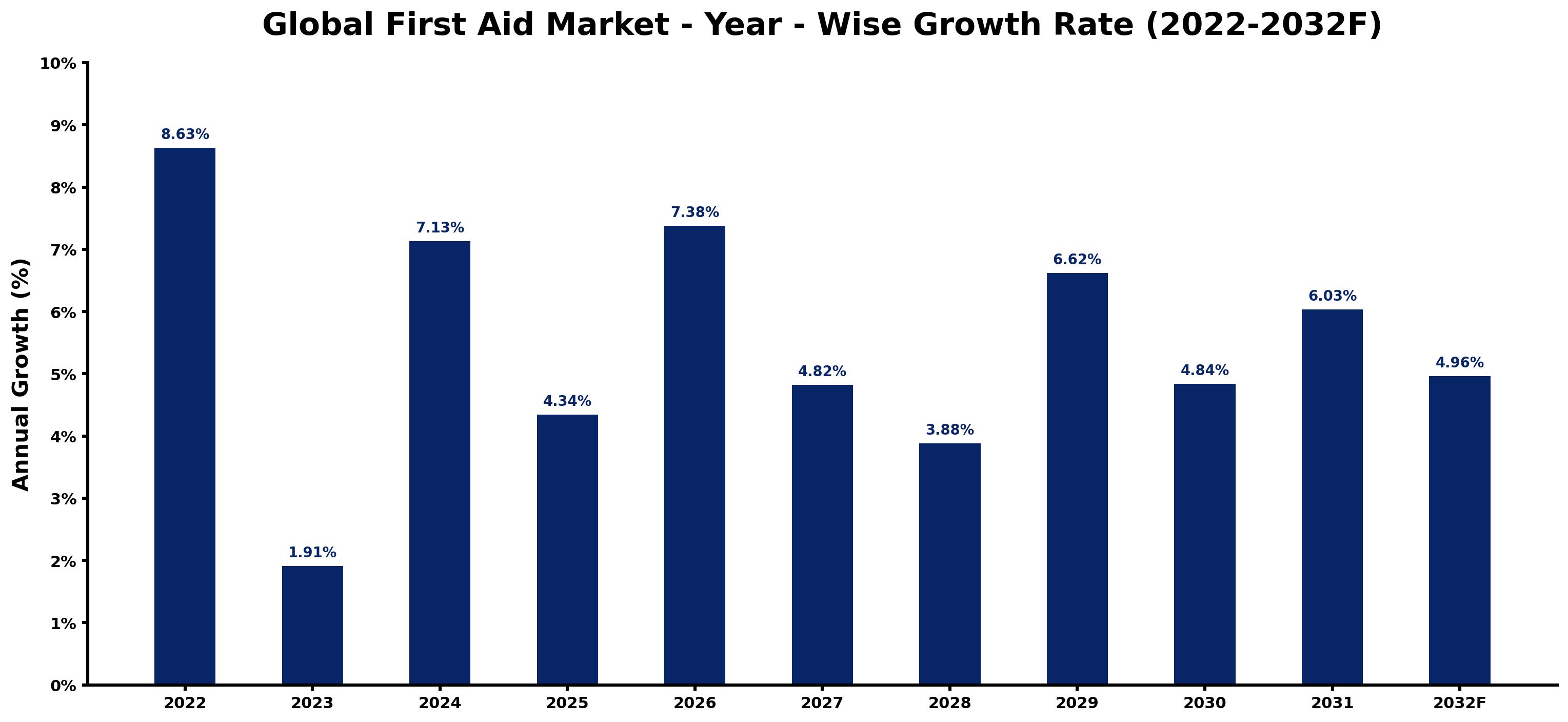 Global First Aid Market Year-wise Growth Rate and Key Drivers