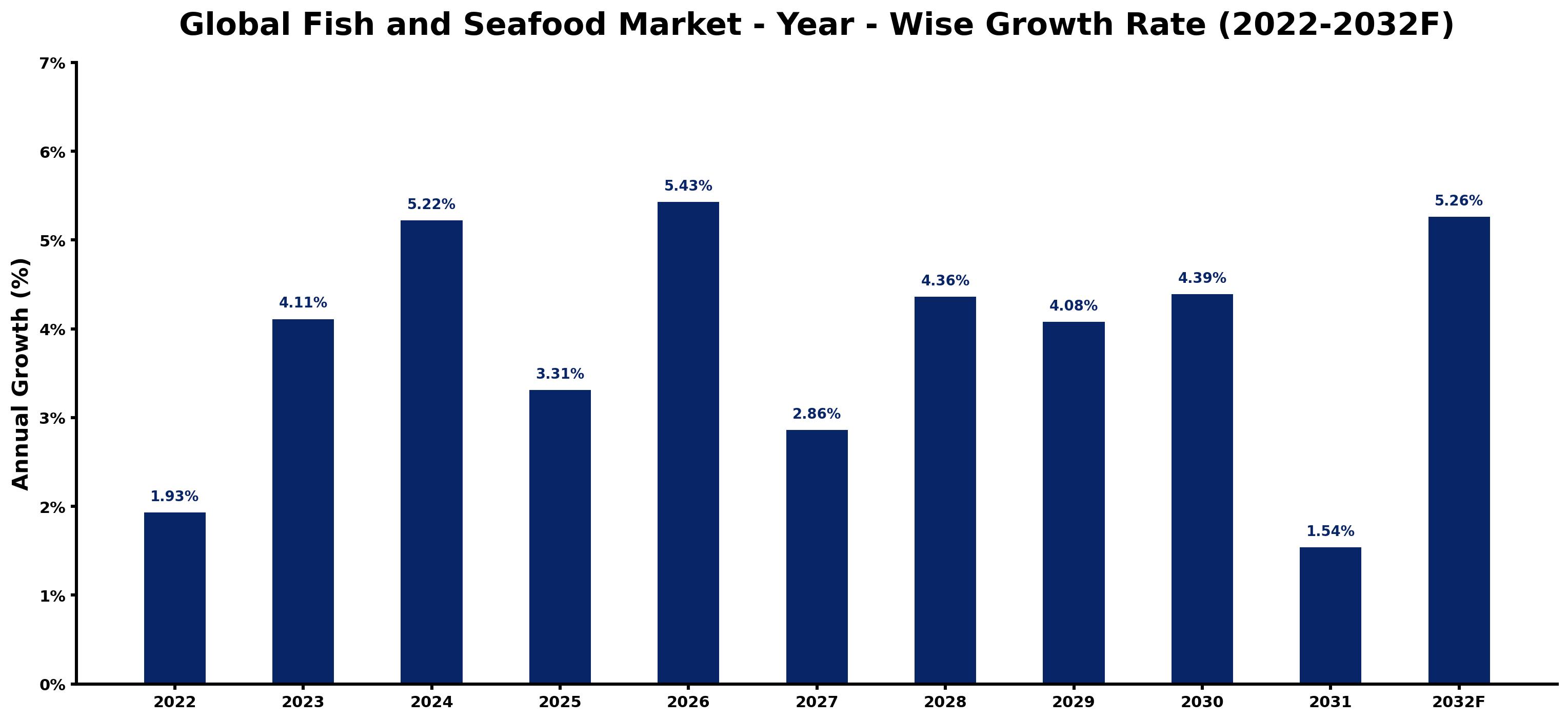 Global Fish and Seafood Market Year-wise Growth Rate and Key Drivers