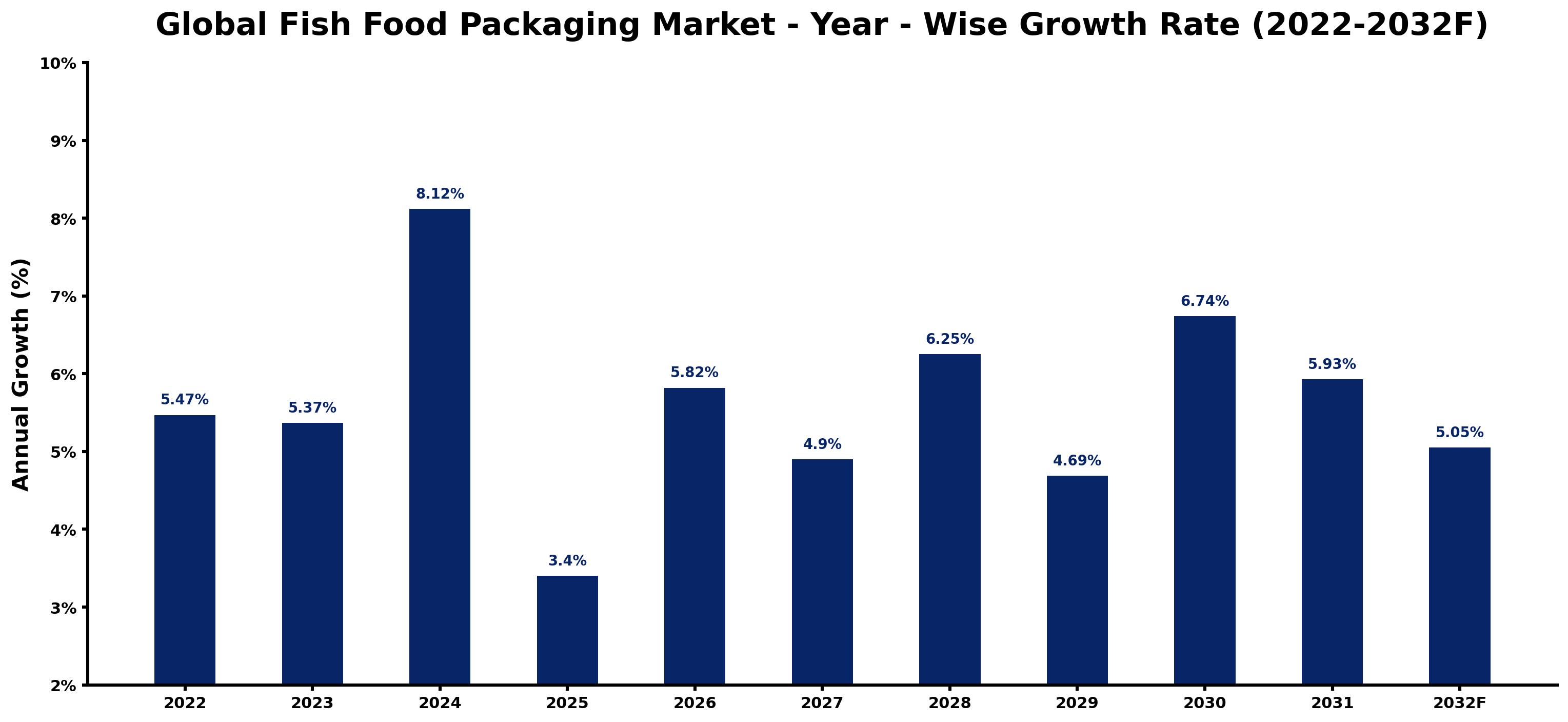 Global Fish Food Packaging Market Year-wise Growth Rate and Key Drivers