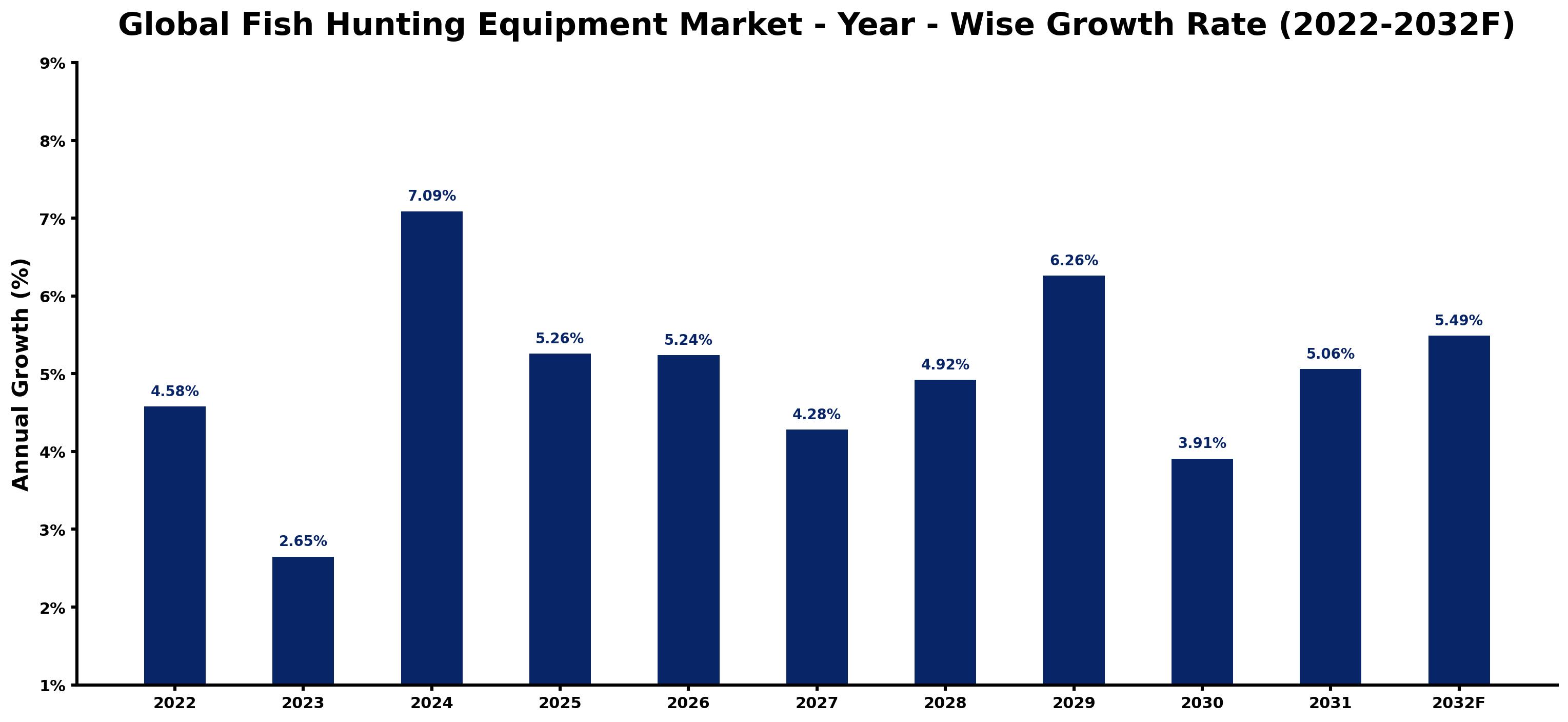 Global Fish Hunting Equipment Market Year-wise Growth Rate and Key Drivers