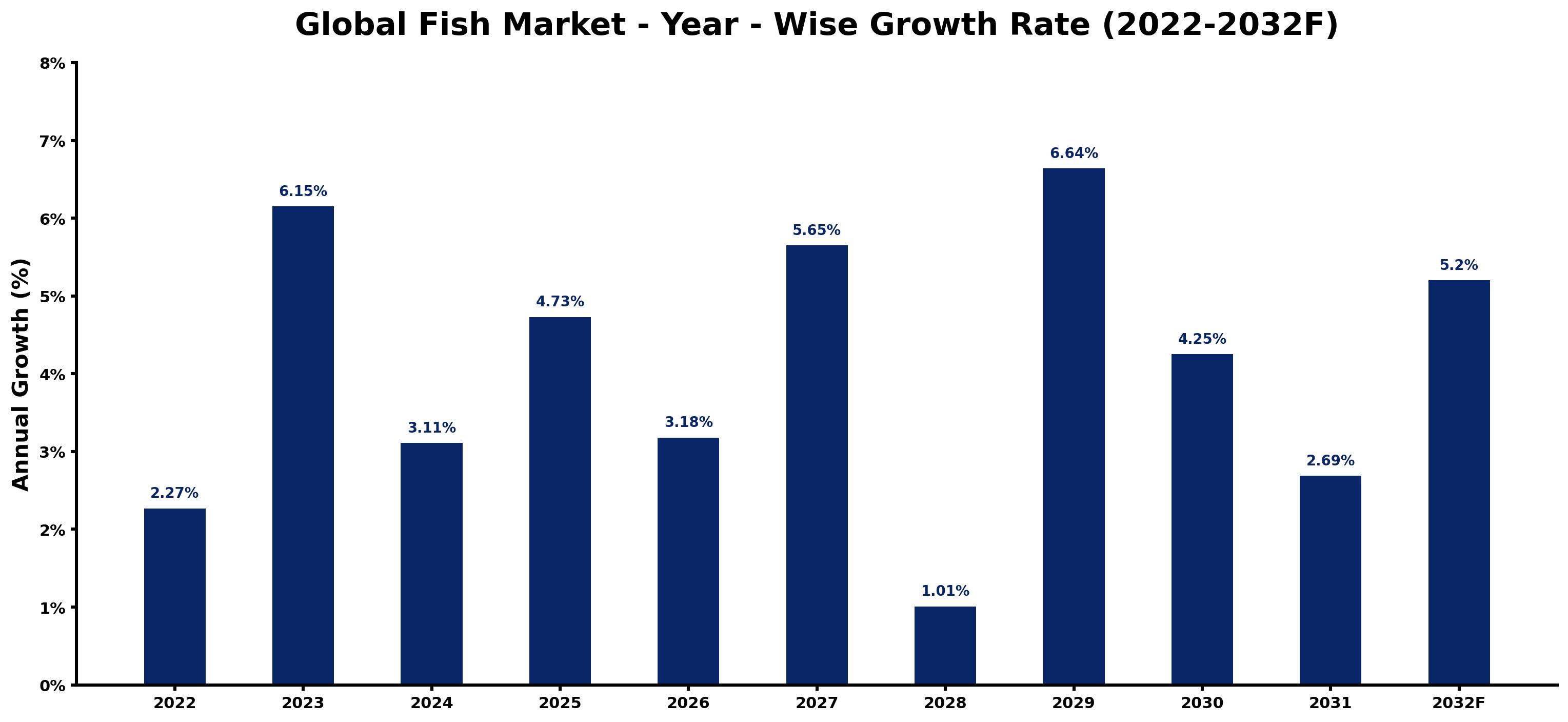 Global Fish Market Year-wise Growth Rate and Key Drivers