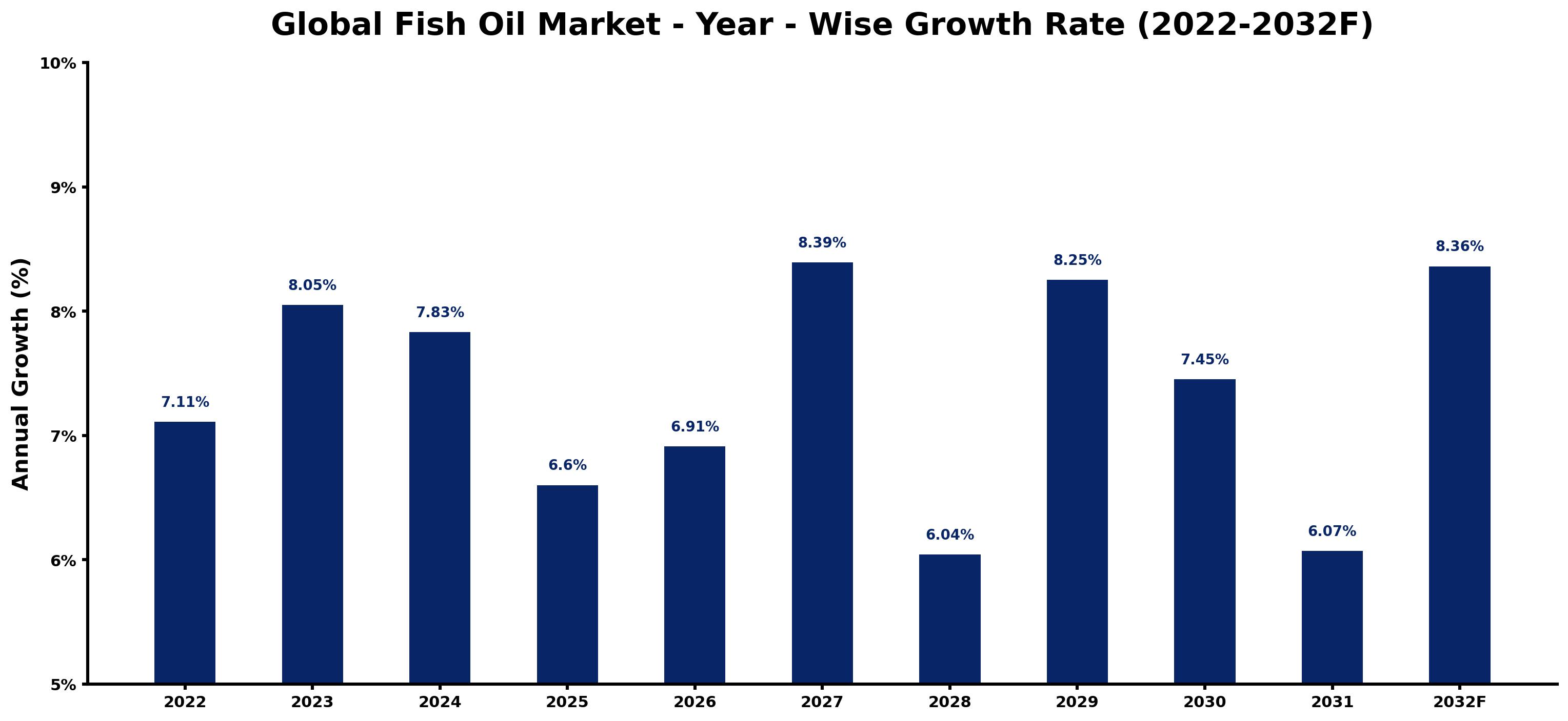 Global Fish Oil Market Year-wise Growth Rate and Key Drivers