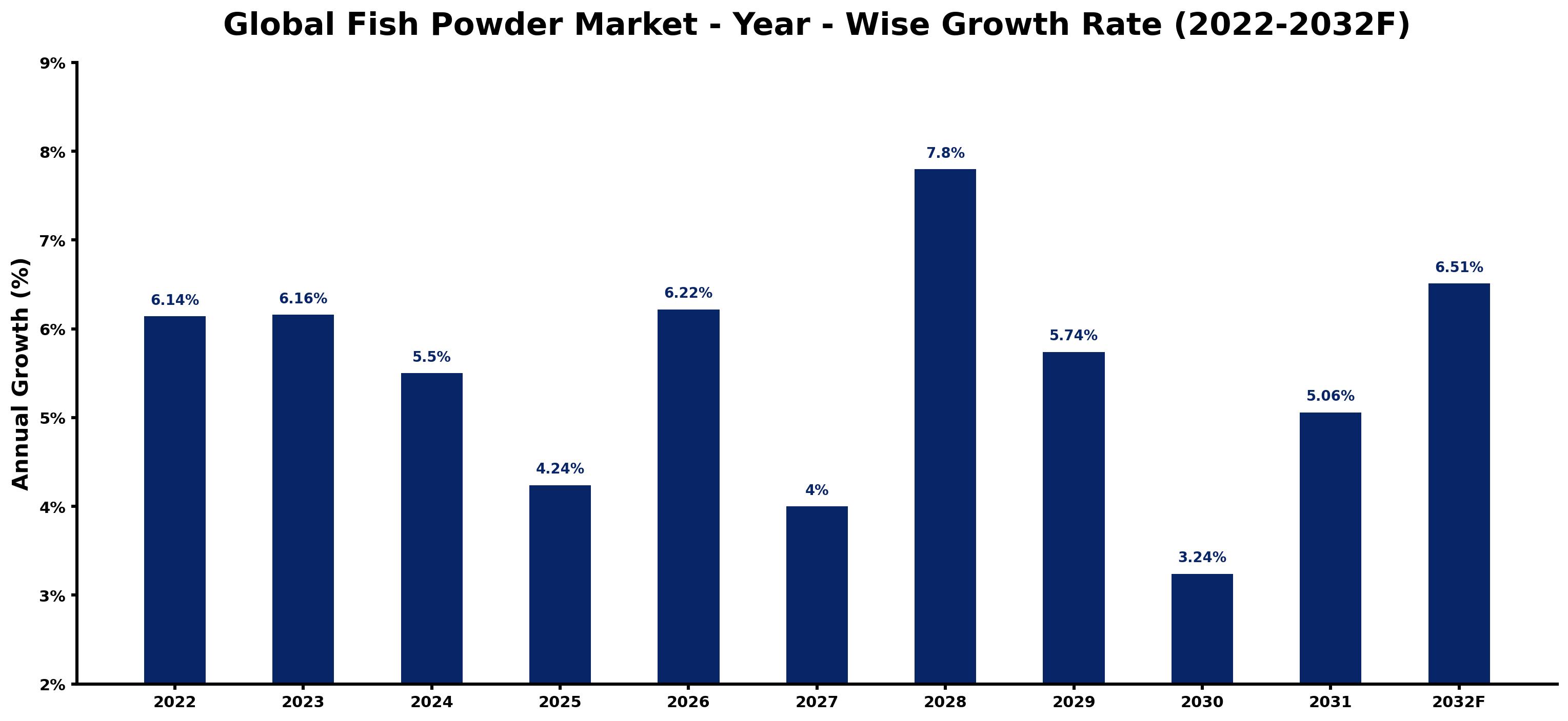 Global Fish Powder Market Year-wise Growth Rate and Key Drivers