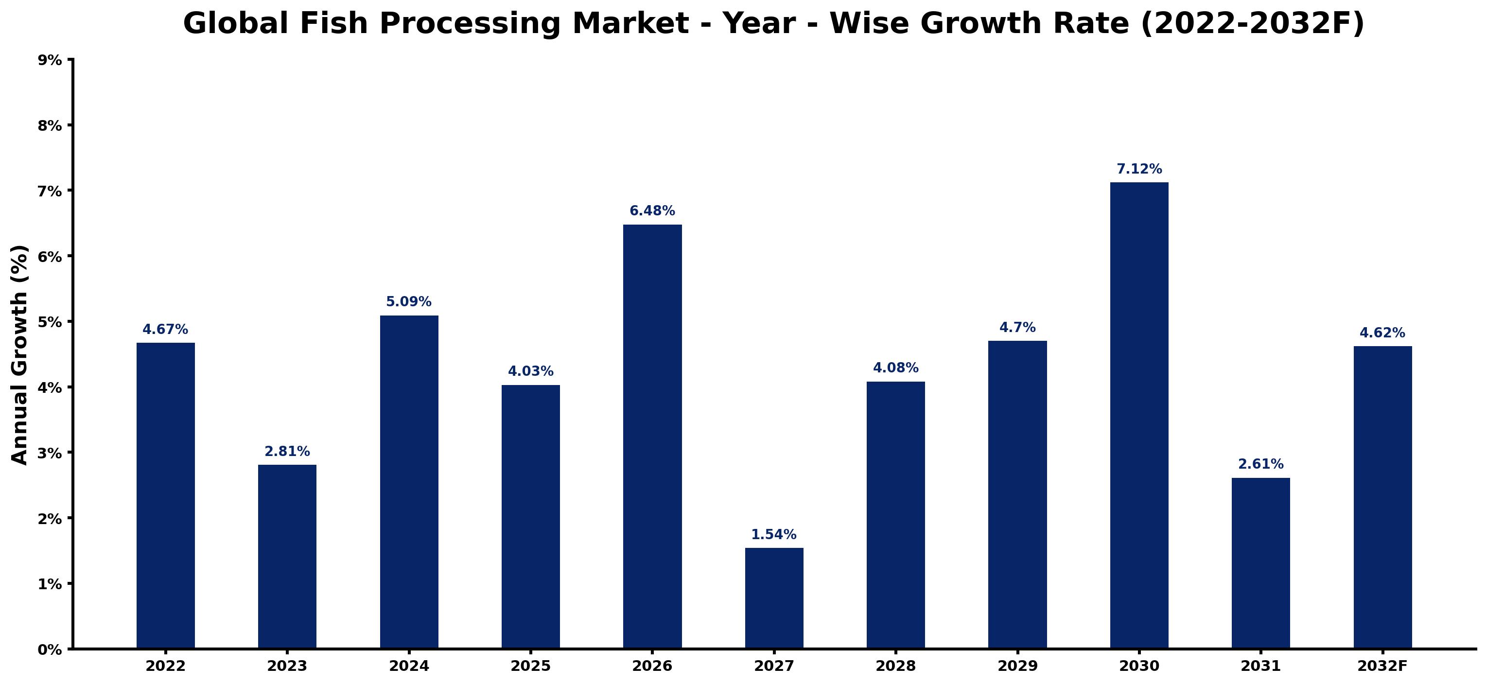 Global Fish Processing Market Year-wise Growth Rate and Key Drivers
