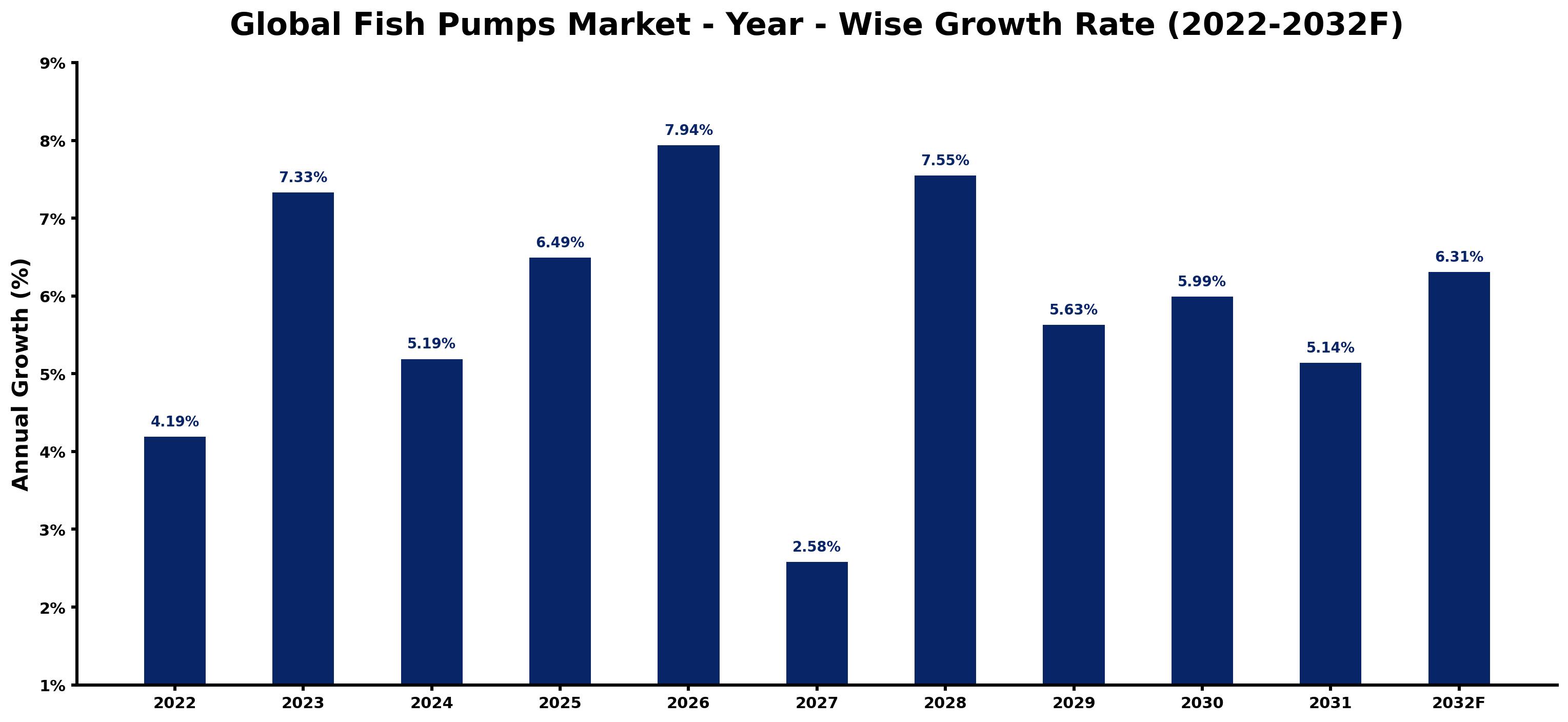 Global Fish Pumps Market Year-wise Growth Rate and Key Drivers