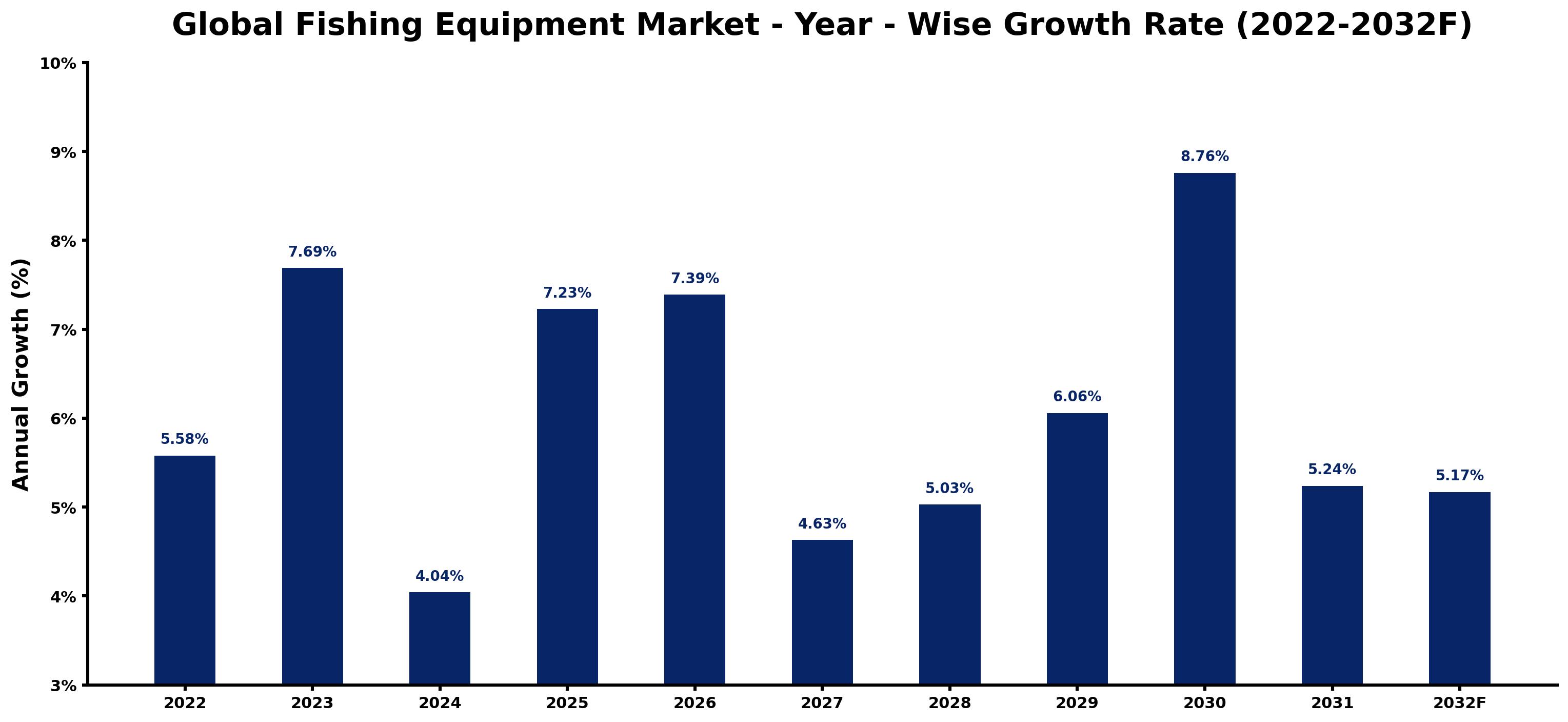 Global Fishing Equipment Market Year-wise Growth Rate and Key Drivers