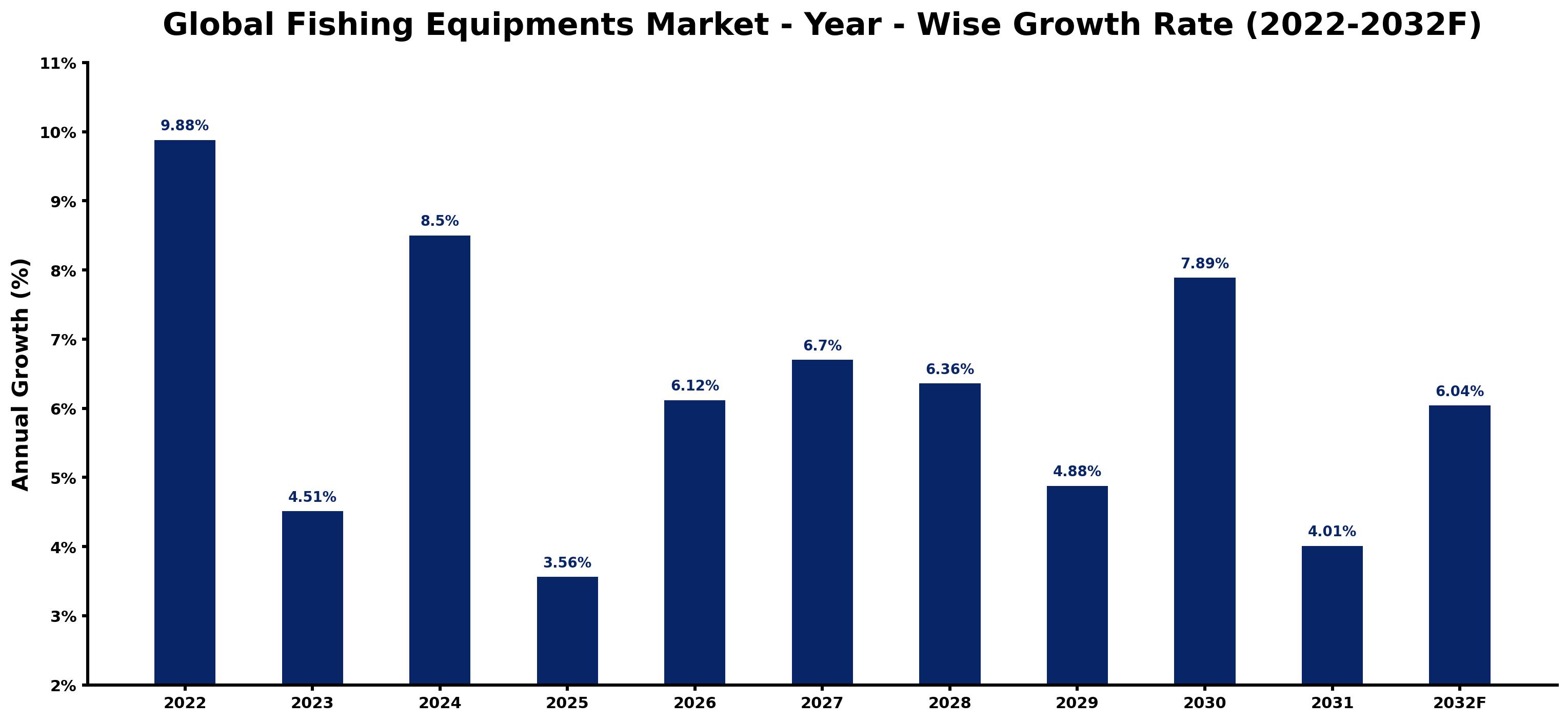 Global Fishing Equipments Market Year-wise Growth Rate and Key Drivers