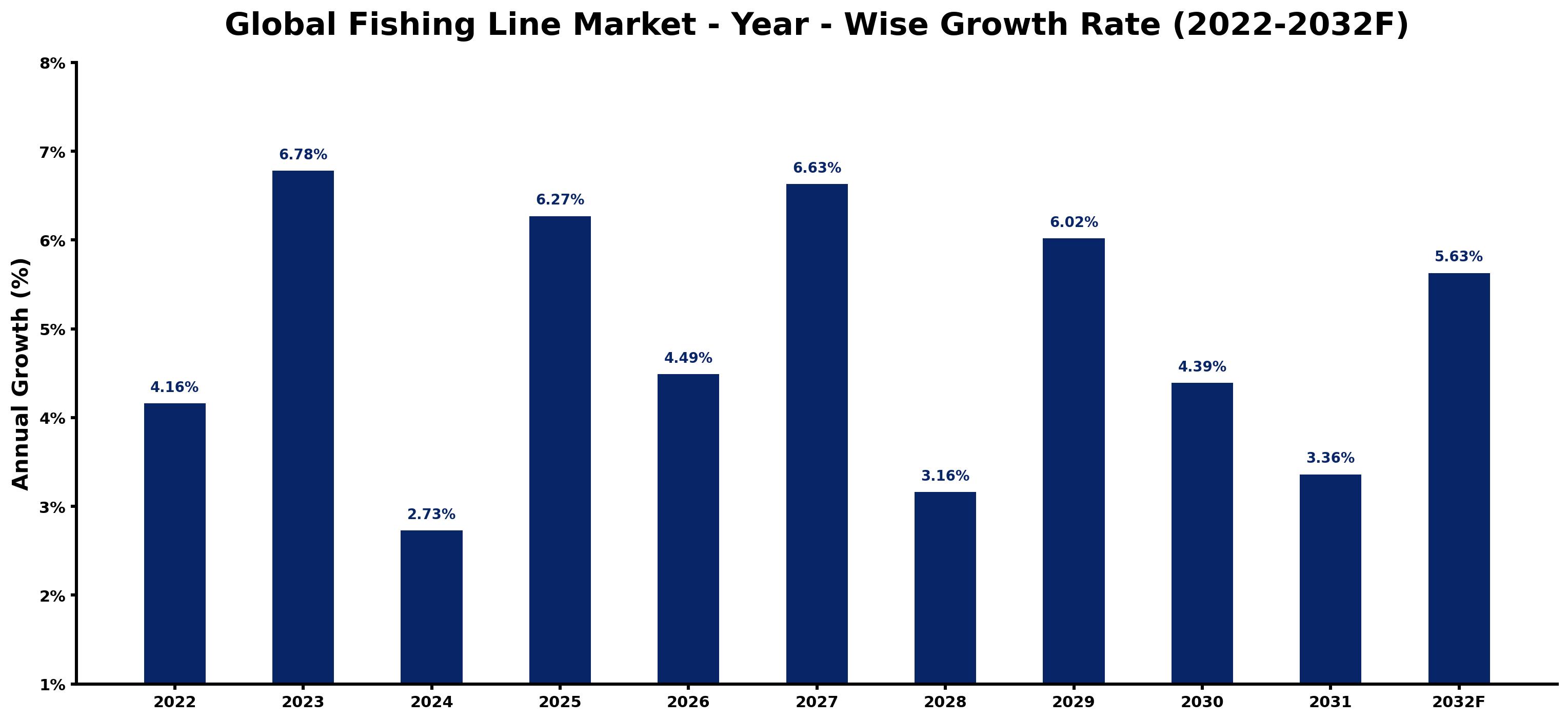 Global Fishing Line Market Year-wise Growth Rate and Key Drivers