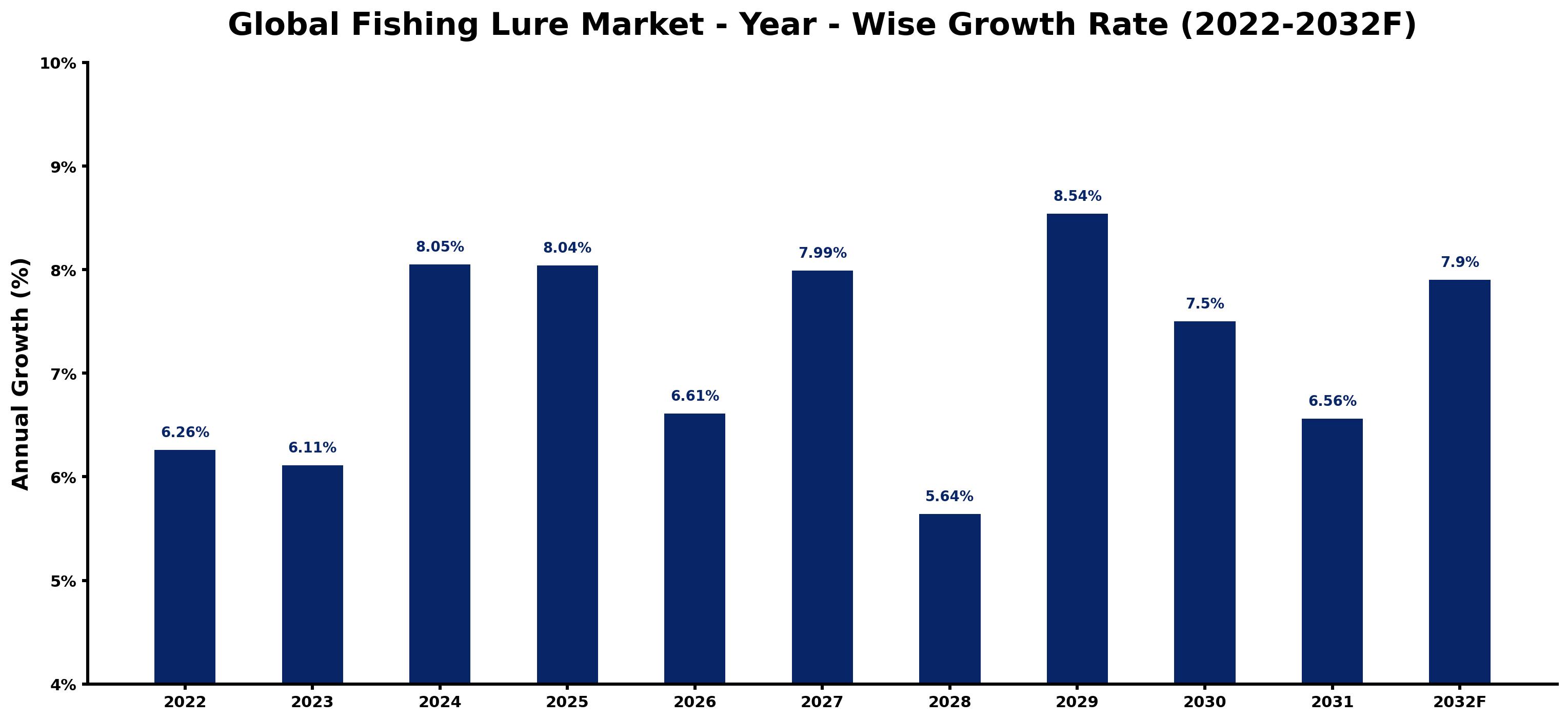 Global Fishing Lure Market Year-wise Growth Rate and Key Drivers
