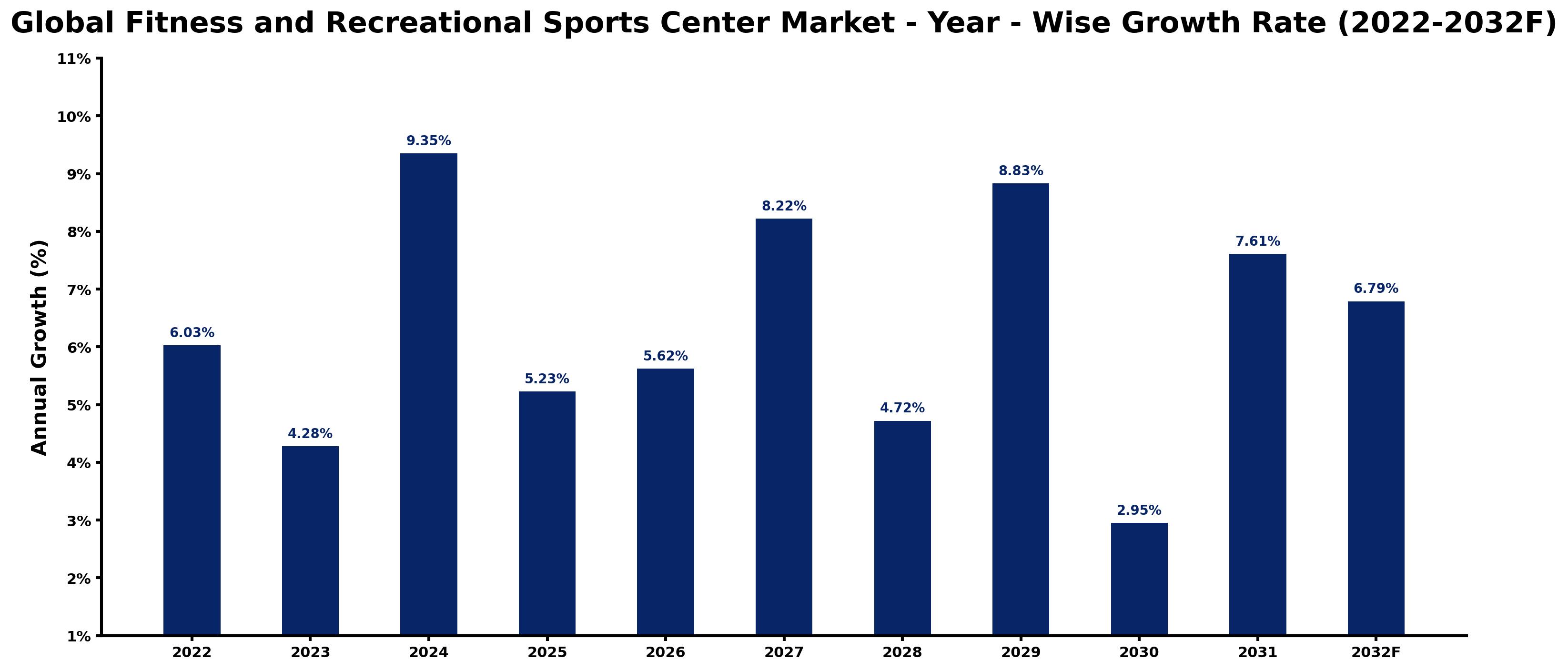 Global Fitness and Recreational Sports Center Market Year-wise Growth Rate and Key Drivers