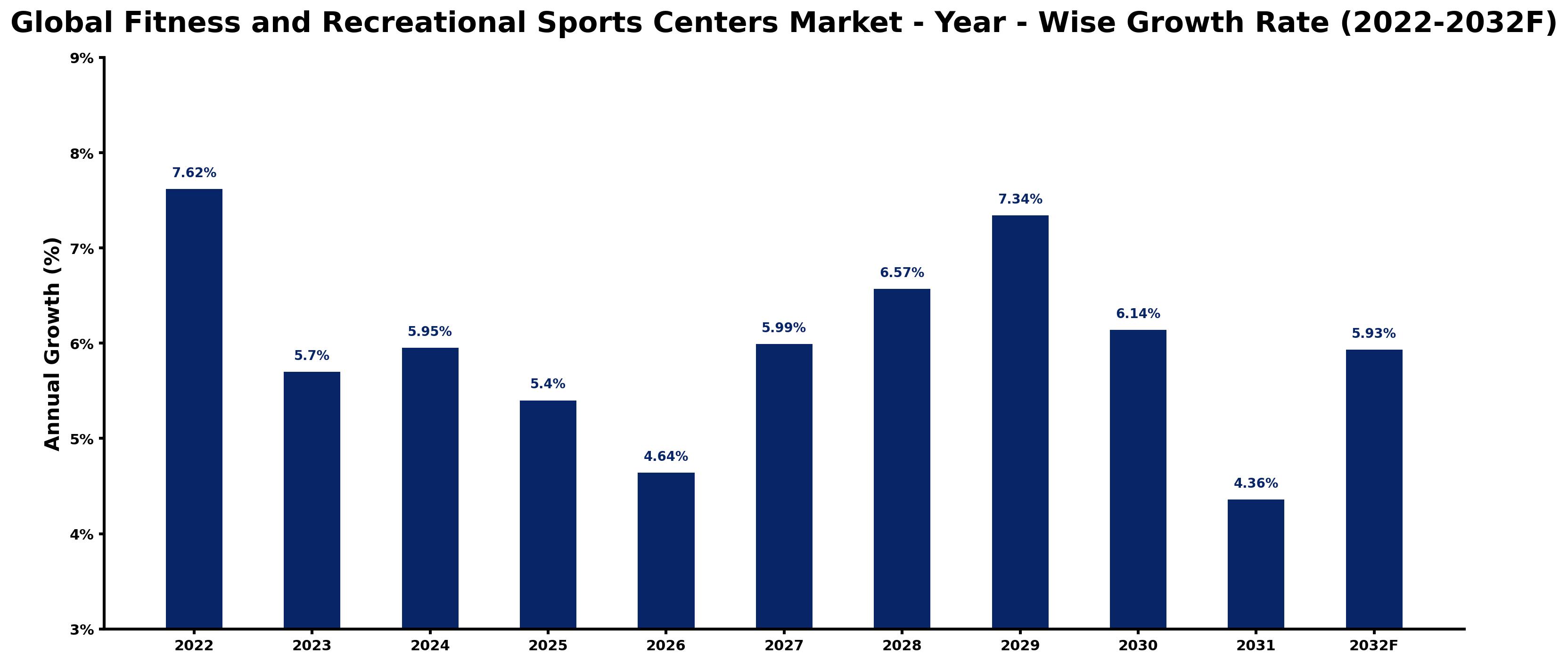 Global Fitness and Recreational Sports Centers Market Year-wise Growth Rate and Key Drivers