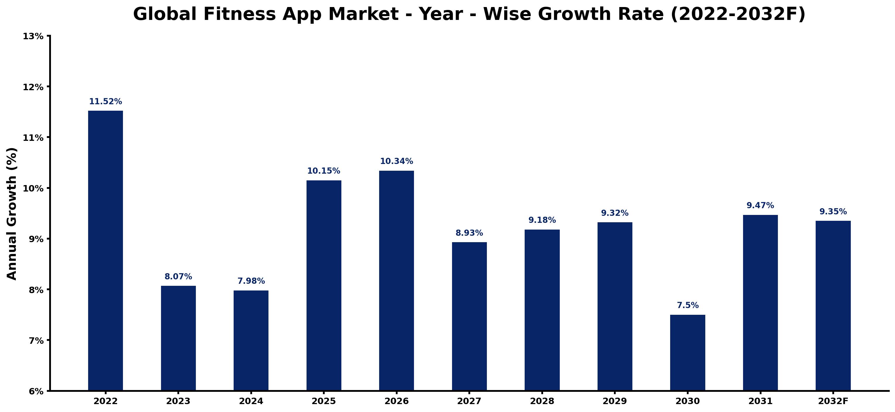 Global Fitness App Market Year-wise Growth Rate and Key Drivers