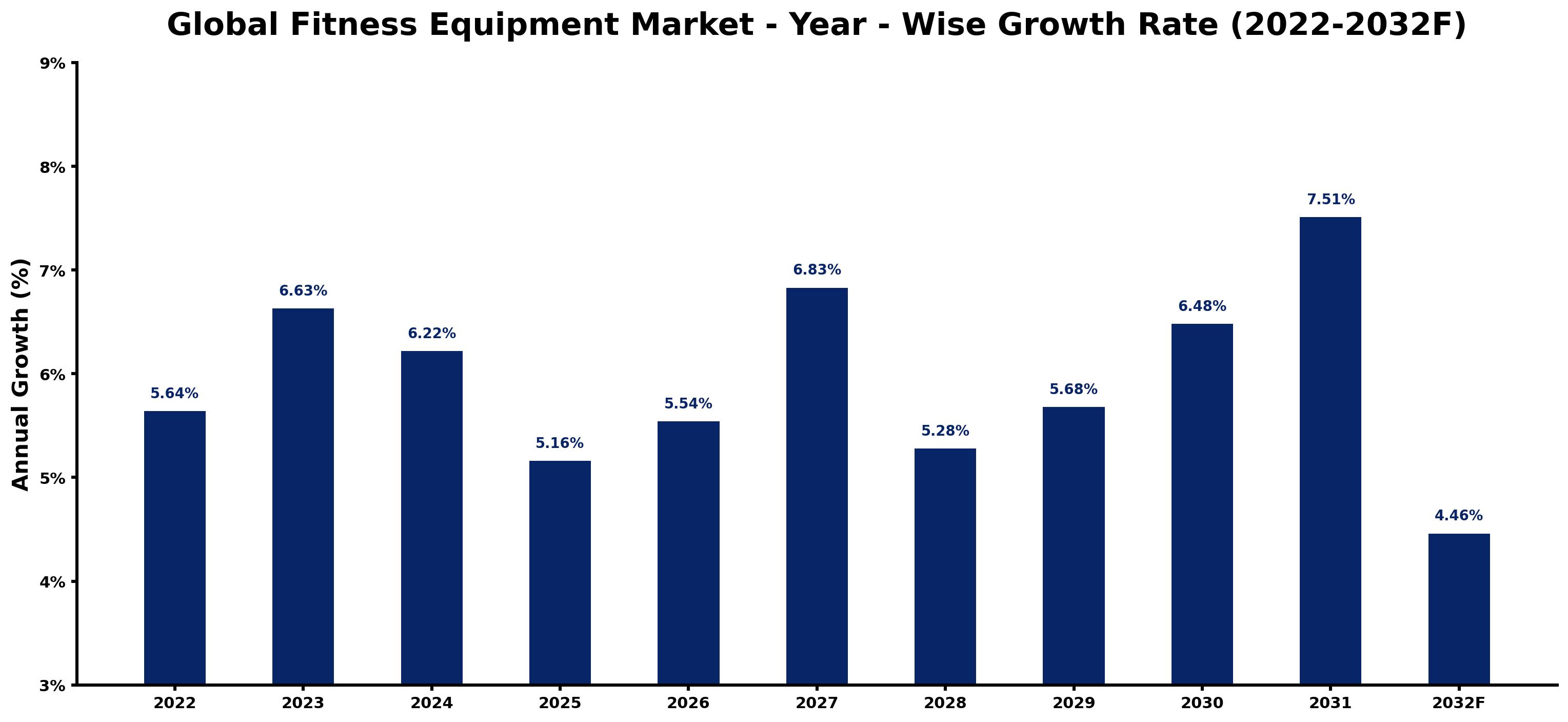 Global Fitness Equipment Market Year-wise Growth Rate and Key Drivers